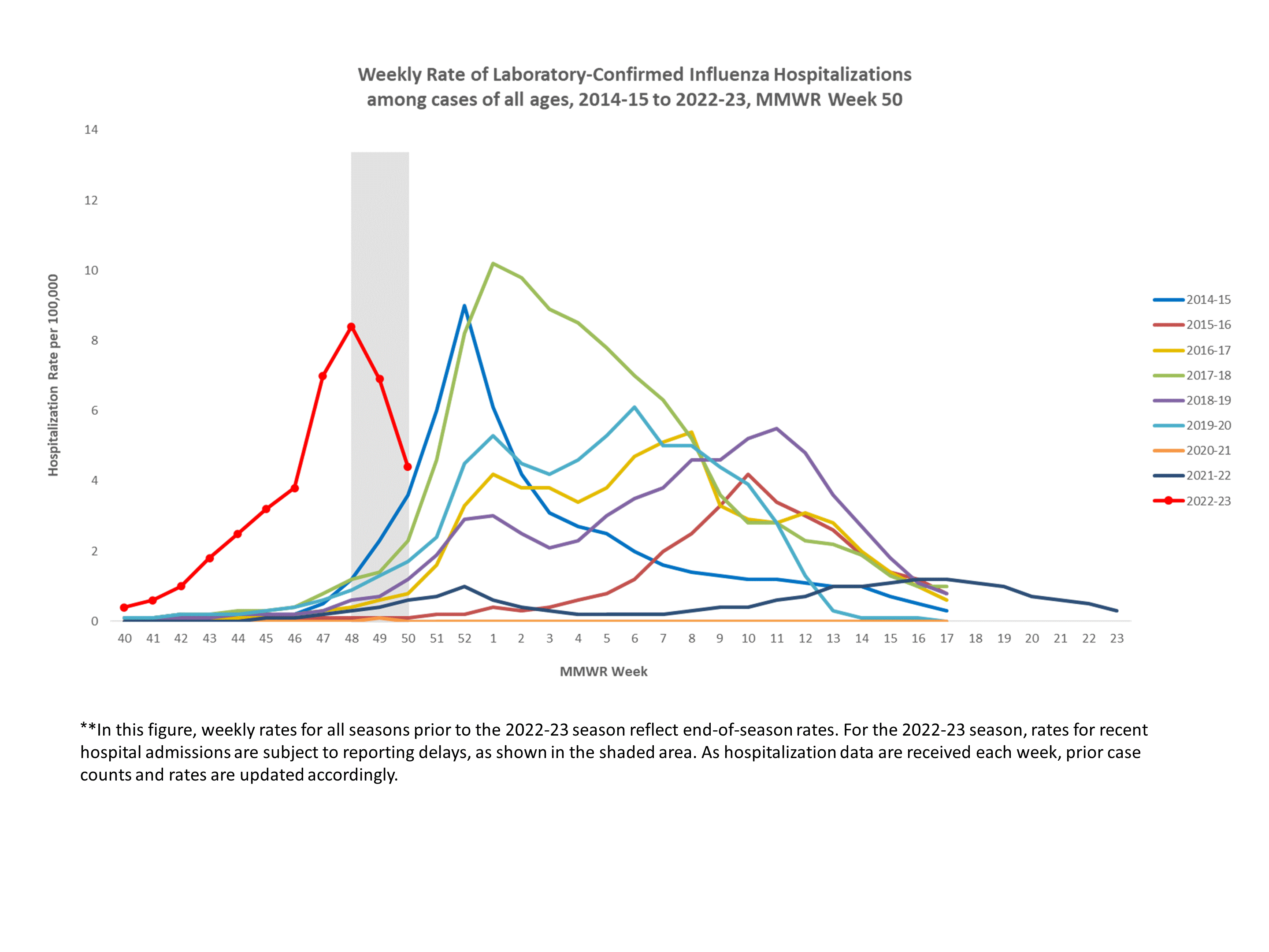 Selected underlying medical conditions in patients hospitalized with influenza, FluSurv-Net,  Season 2022-23