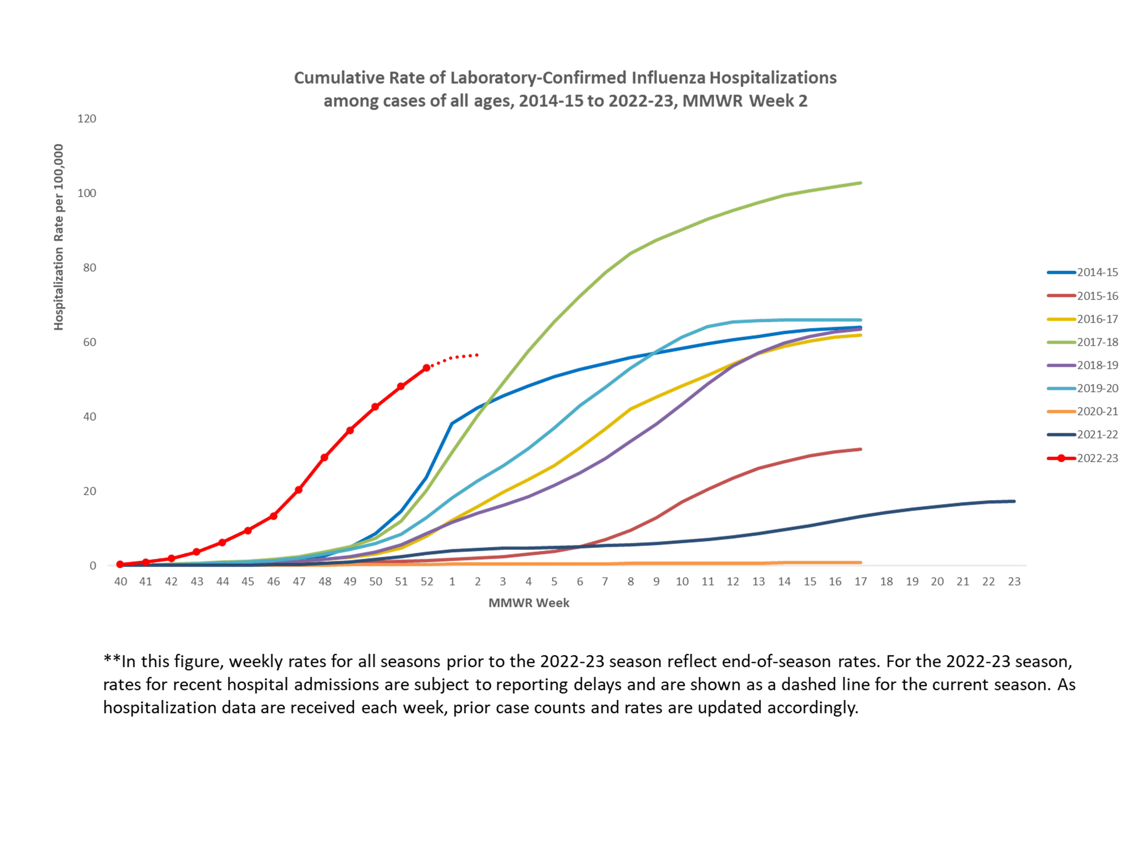 FluSurv-Net Laboratory Confirmed Cumulative Hospitalization Rates (per 100,000), Season 2022-23 Season