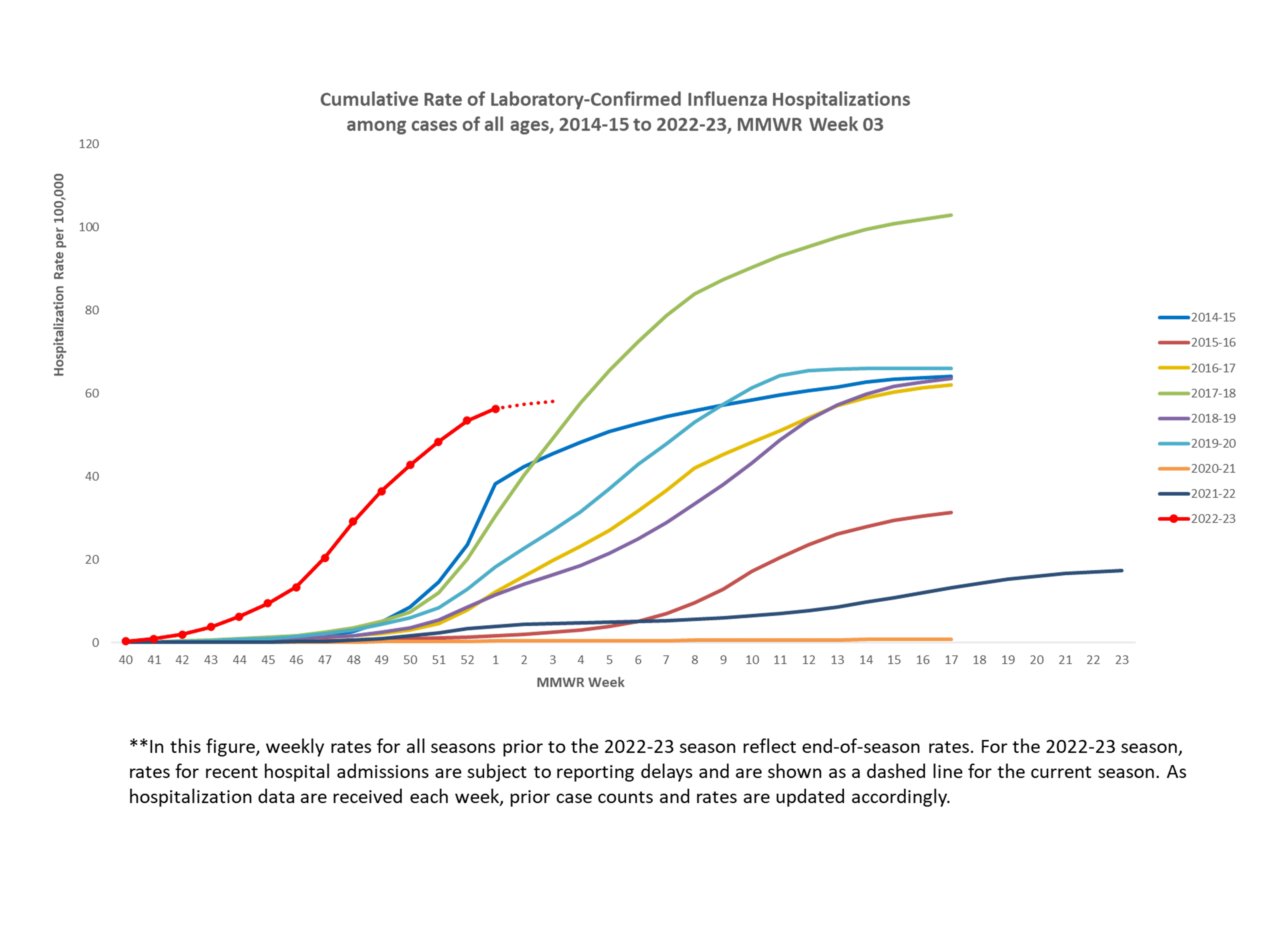 FluSurv-Net Laboratory Confirmed Cumulative Hospitalization Rates (per 100,000), Season 2022-23 Season