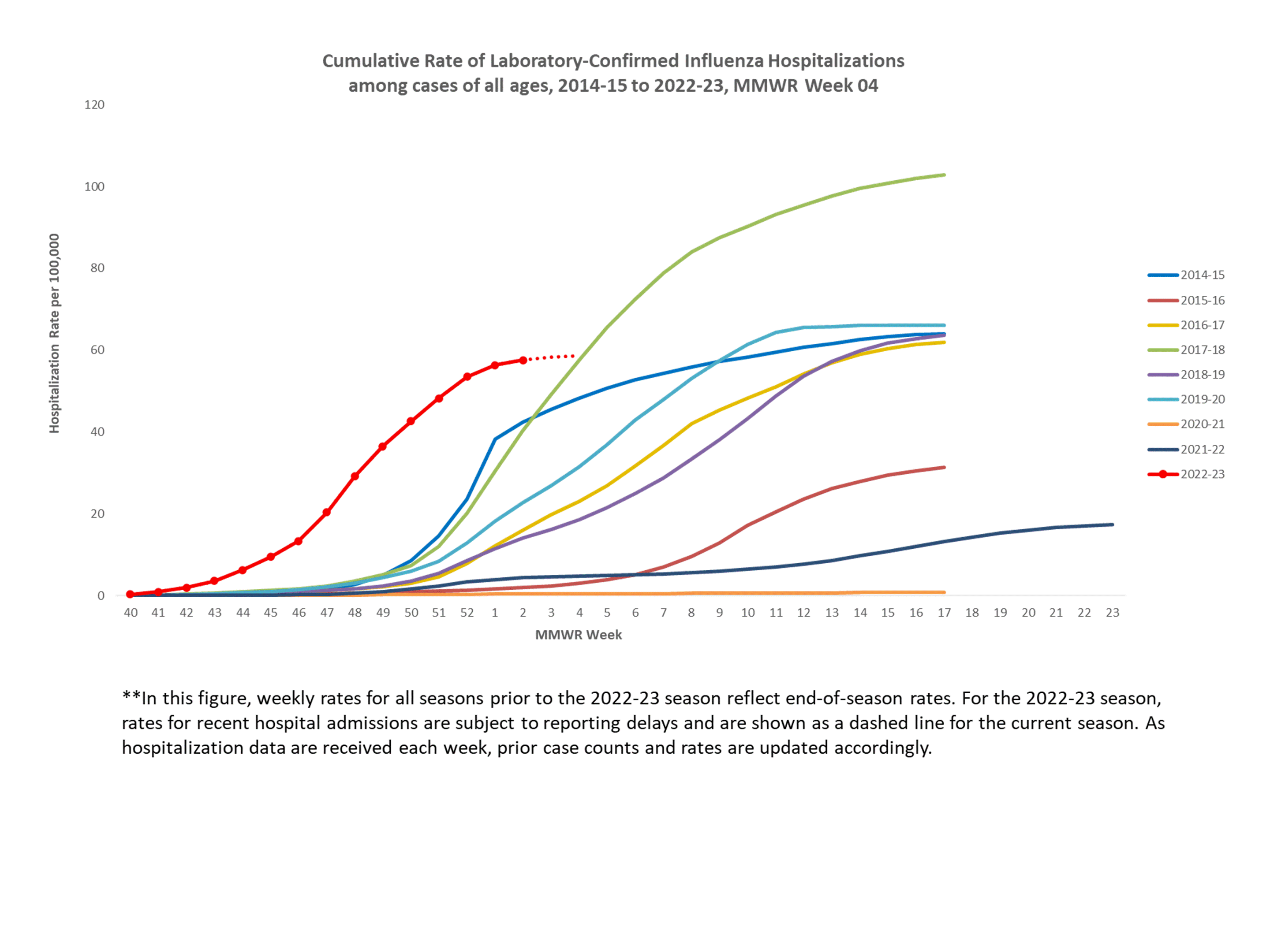 FluSurv-Net Laboratory Confirmed Cumulative Hospitalization Rates (per 100,000), Season 2022-23 Season