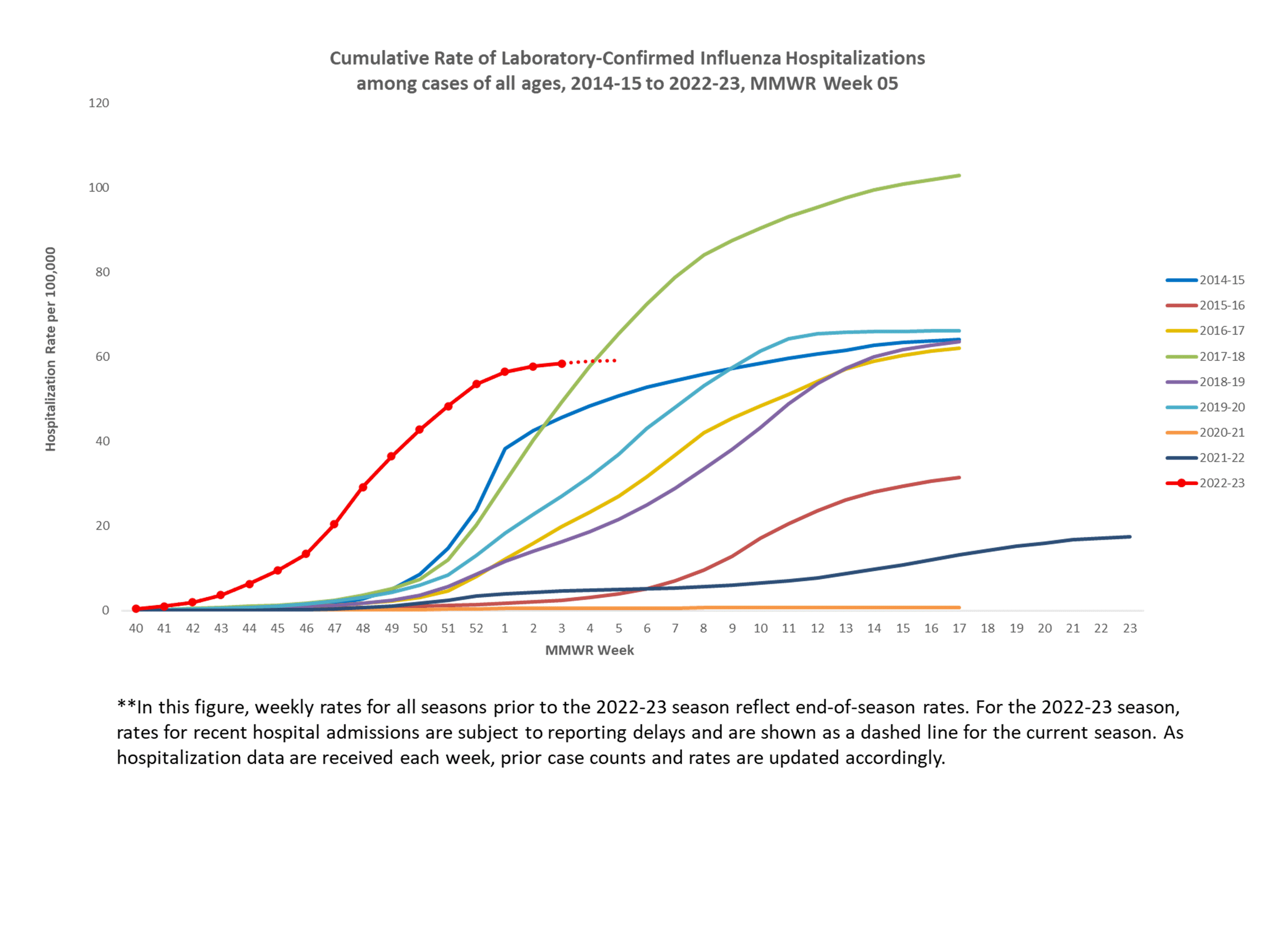 FluSurv-Net Laboratory Confirmed Cumulative Hospitalization Rates (per 100,000), Season 2022-23 Season
