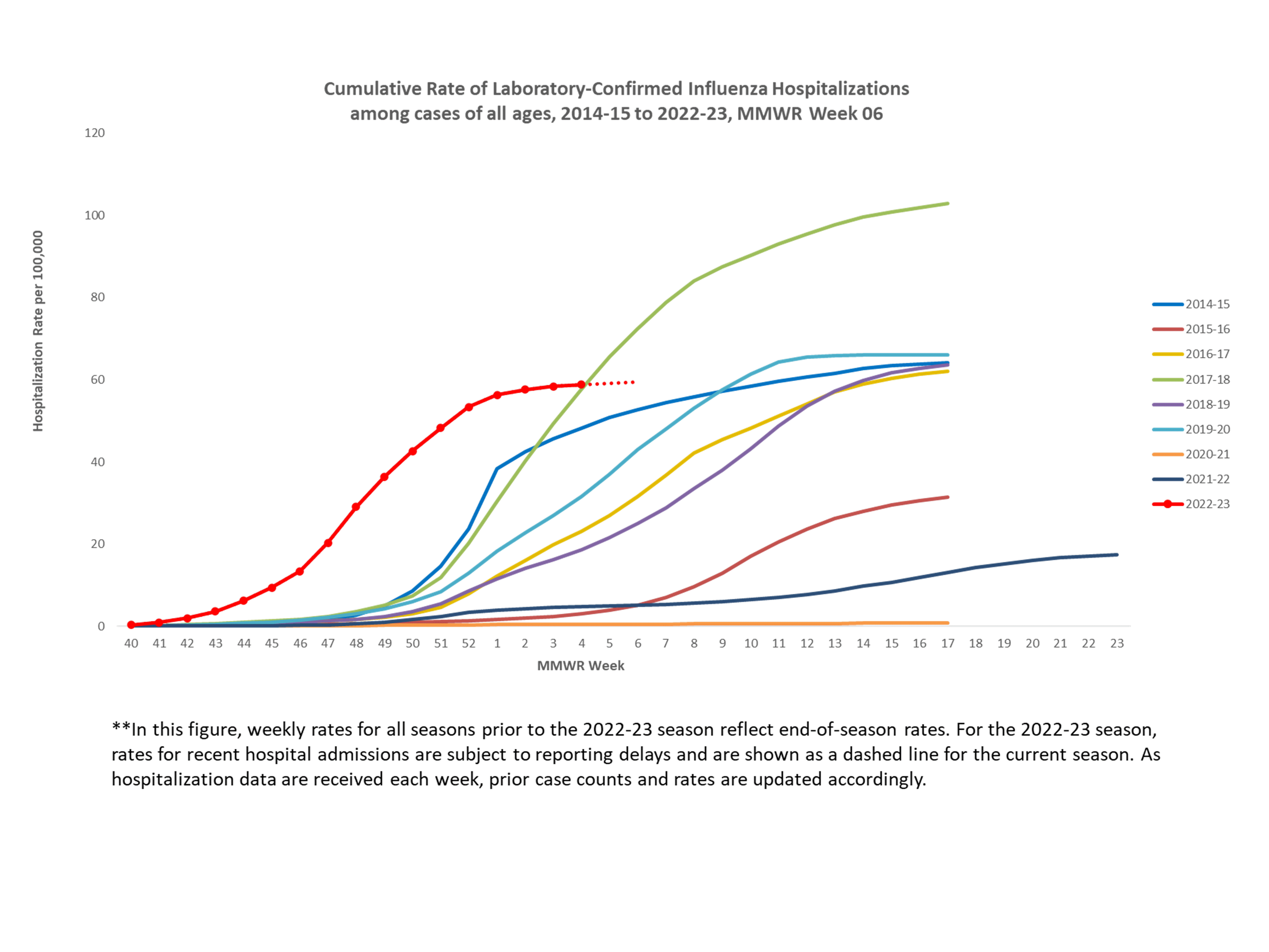 FluSurv-Net Laboratory Confirmed Cumulative Hospitalization Rates (per 100,000), Season 2022-23 Season