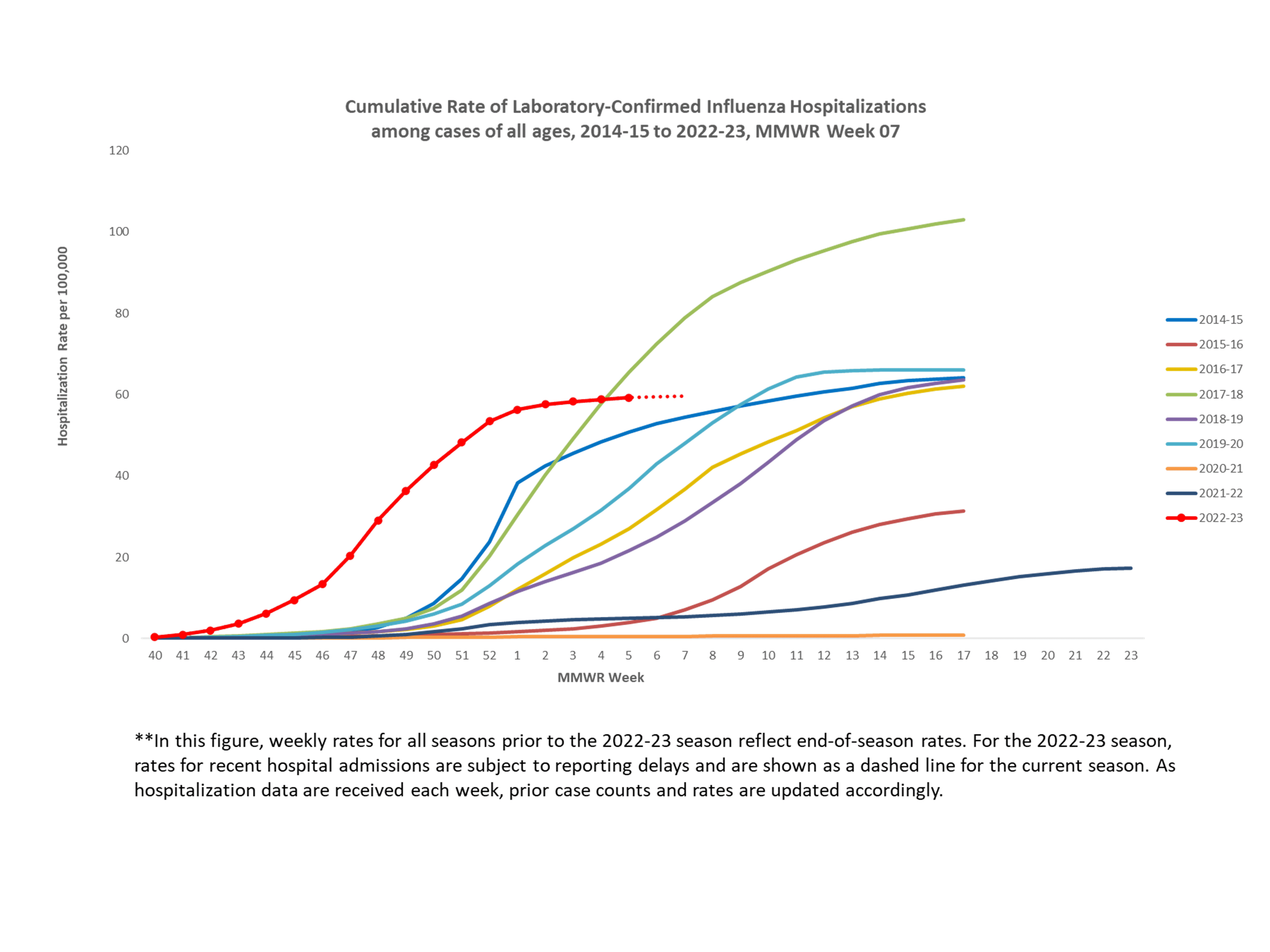 FluSurv-Net Laboratory Confirmed Cumulative Hospitalization Rates (per 100,000), Season 2022-23 Season