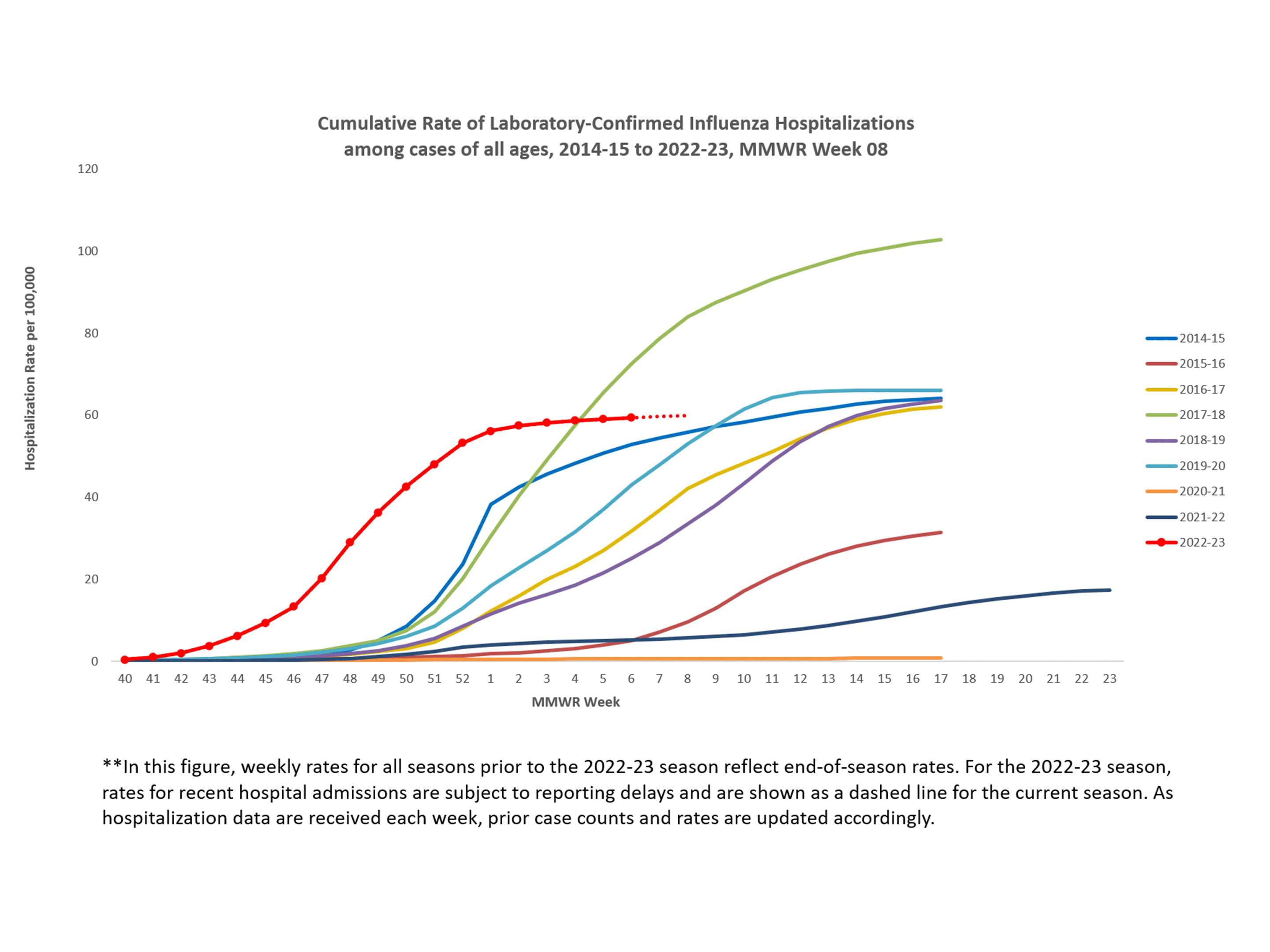 FluSurv-Net Laboratory Confirmed Cumulative Hospitalization Rates (per 100,000), Season 2022-23 Season