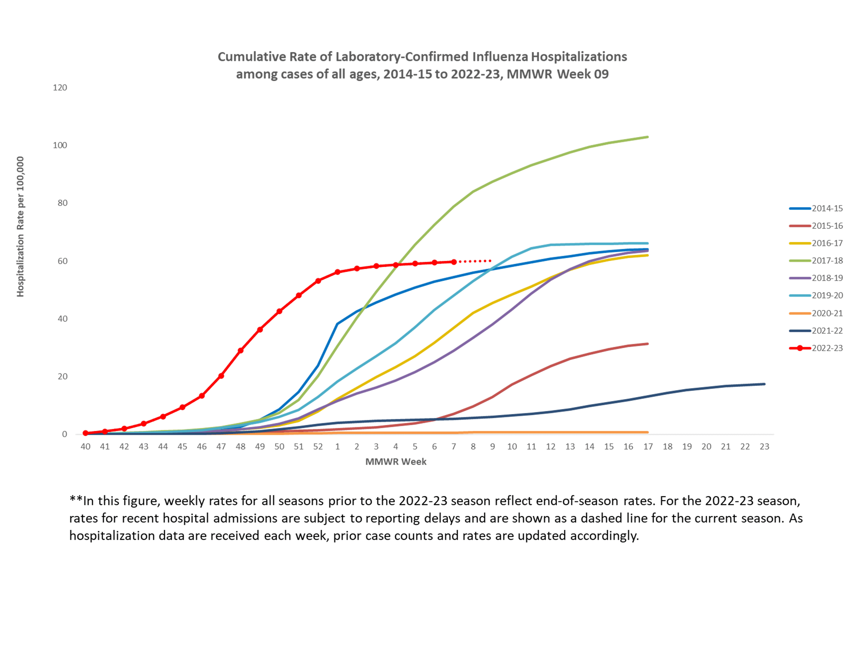 FluSurv-Net Laboratory Confirmed Cumulative Hospitalization Rates (per 100,000), Season 2022-23 Season