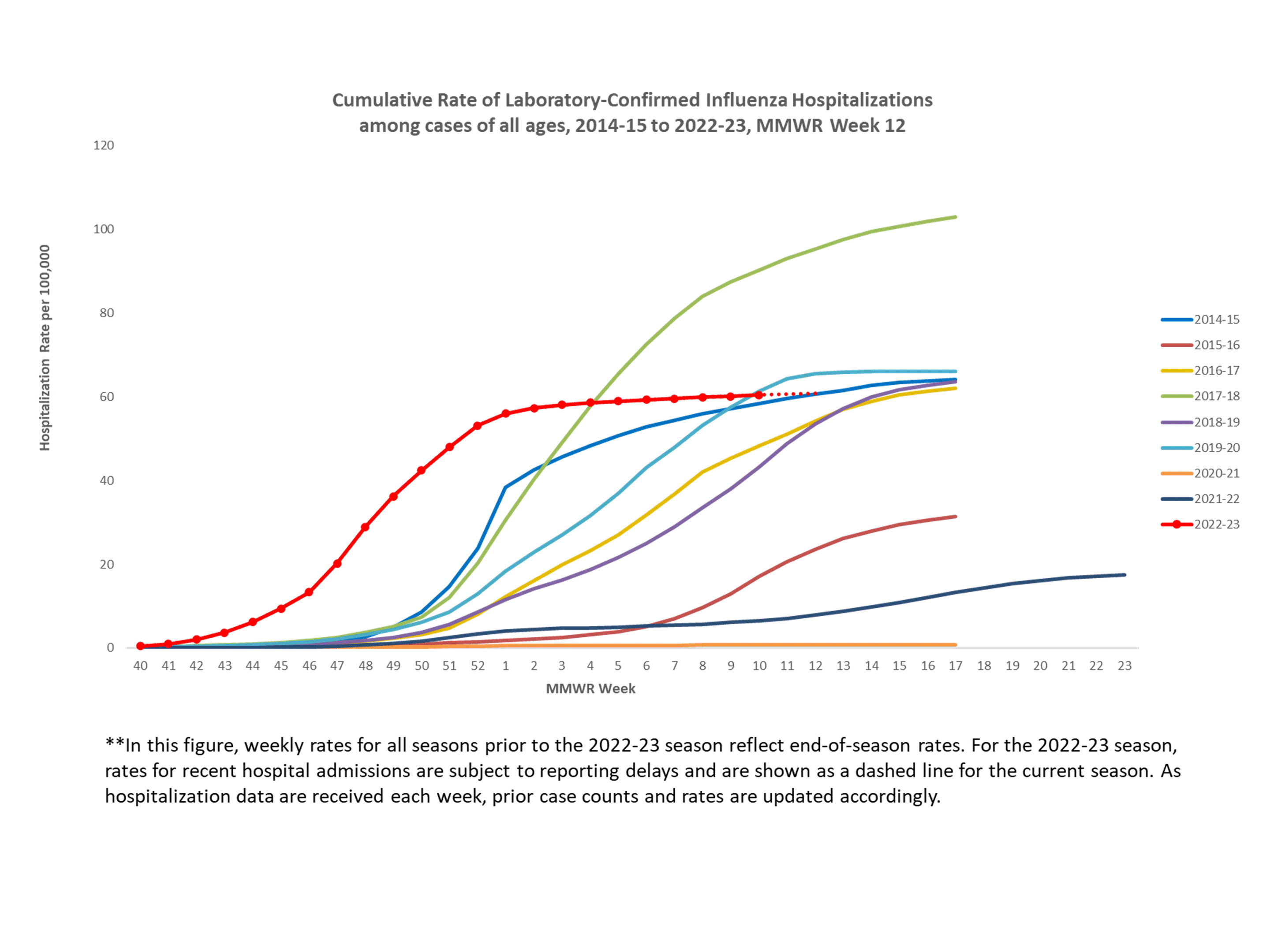 FluSurv-Net Laboratory Confirmed Cumulative Hospitalization Rates (per 100,000), Season 2022-23 Season