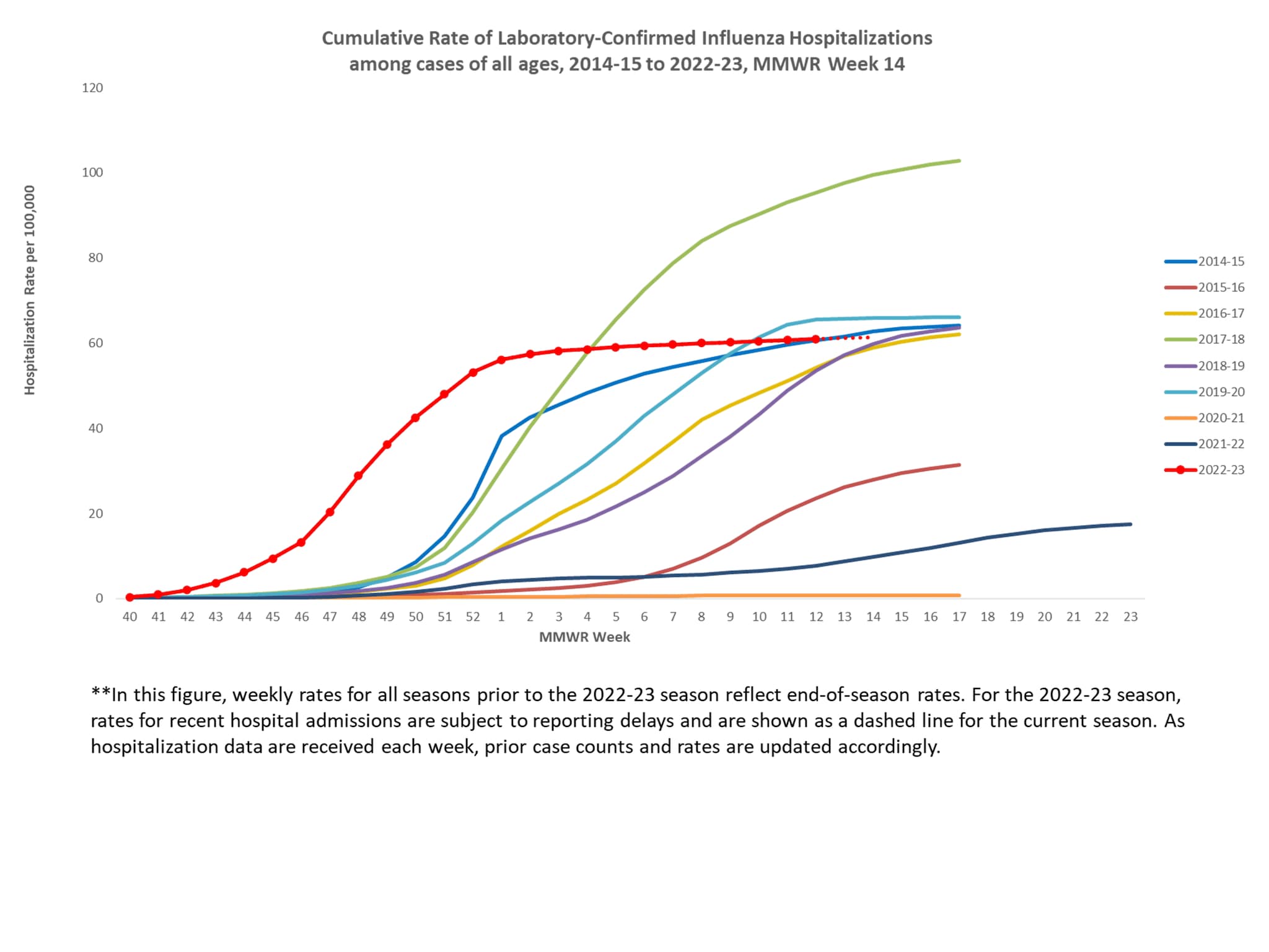 FluSurv-Net Laboratory Confirmed Cumulative Hospitalization Rates (per 100,000), Season 2022-23 Season