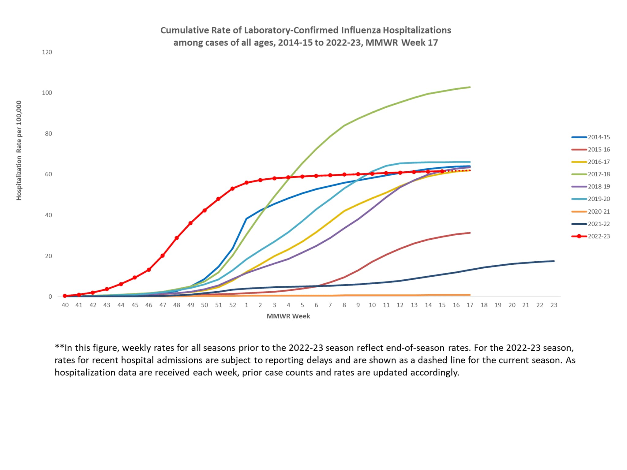 FluSurv-Net Laboratory Confirmed Cumulative Hospitalization Rates (per 100,000), Season 2022-23 Season