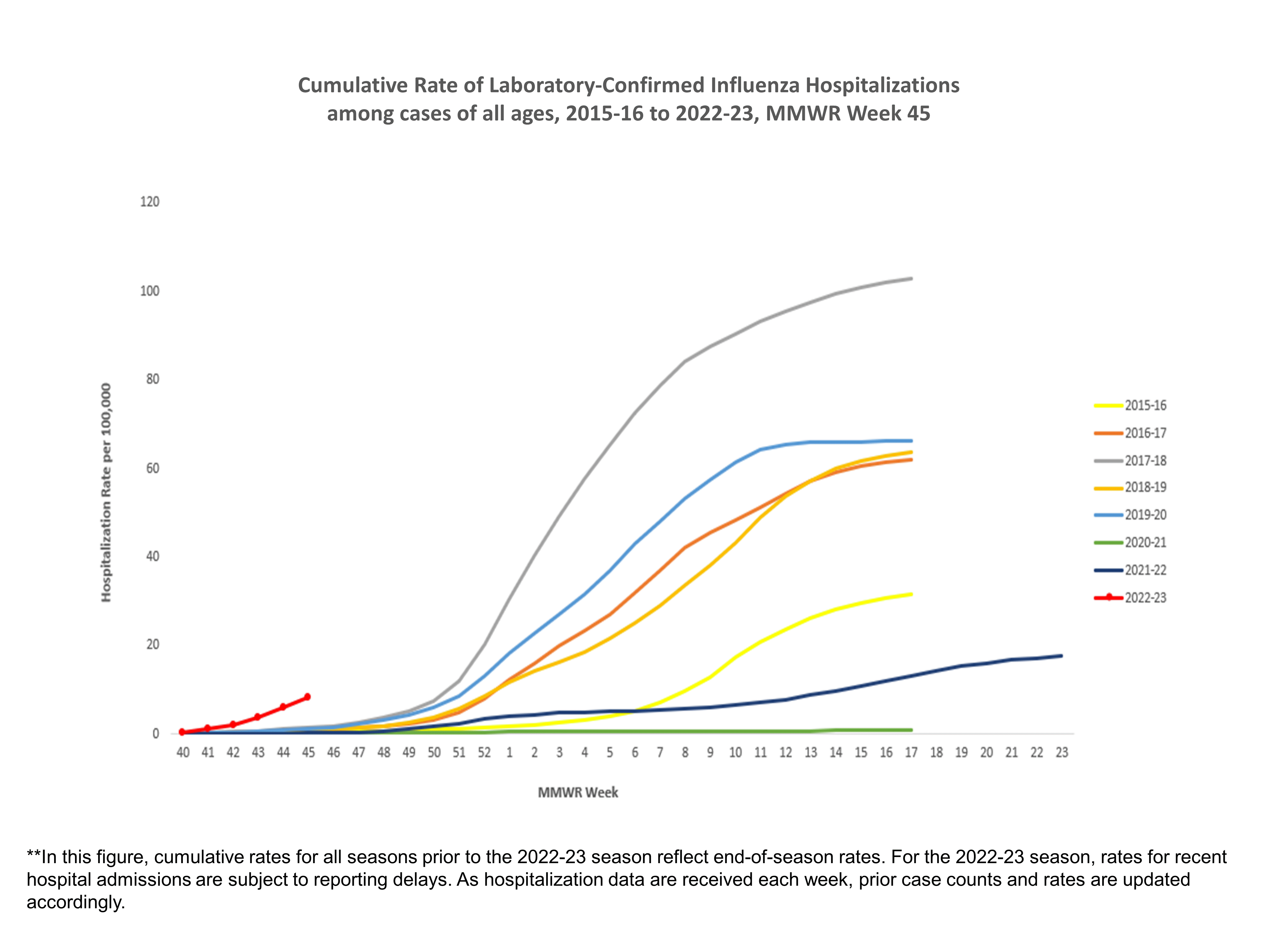 FluSurv-Net Laboratory Confirmed Cumulative Hospitalization Rates (per 100,000), Season 2022-23 Season
