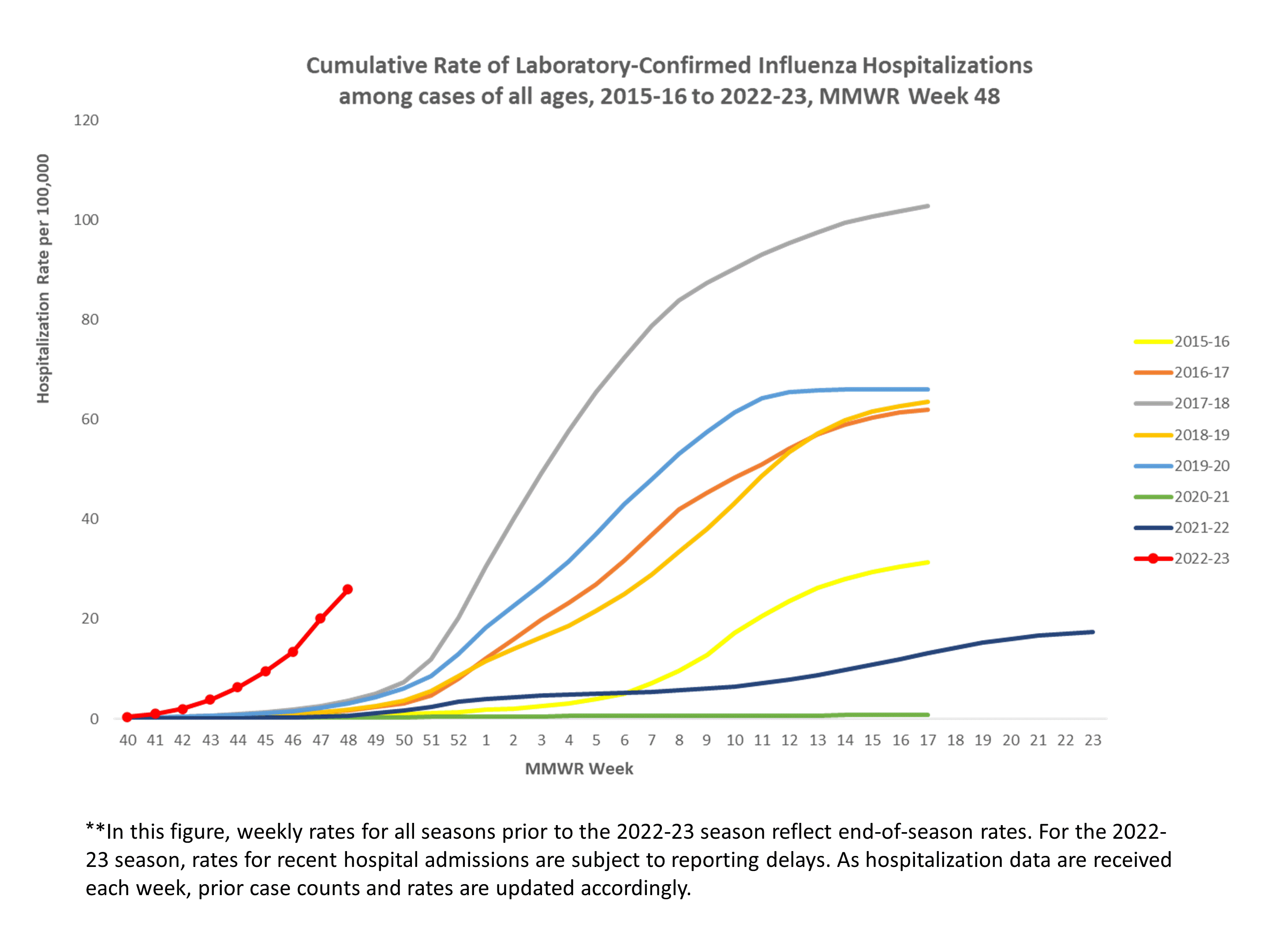 FluSurv-Net Laboratory Confirmed Cumulative Hospitalization Rates (per 100,000), Season 2022-23 Season