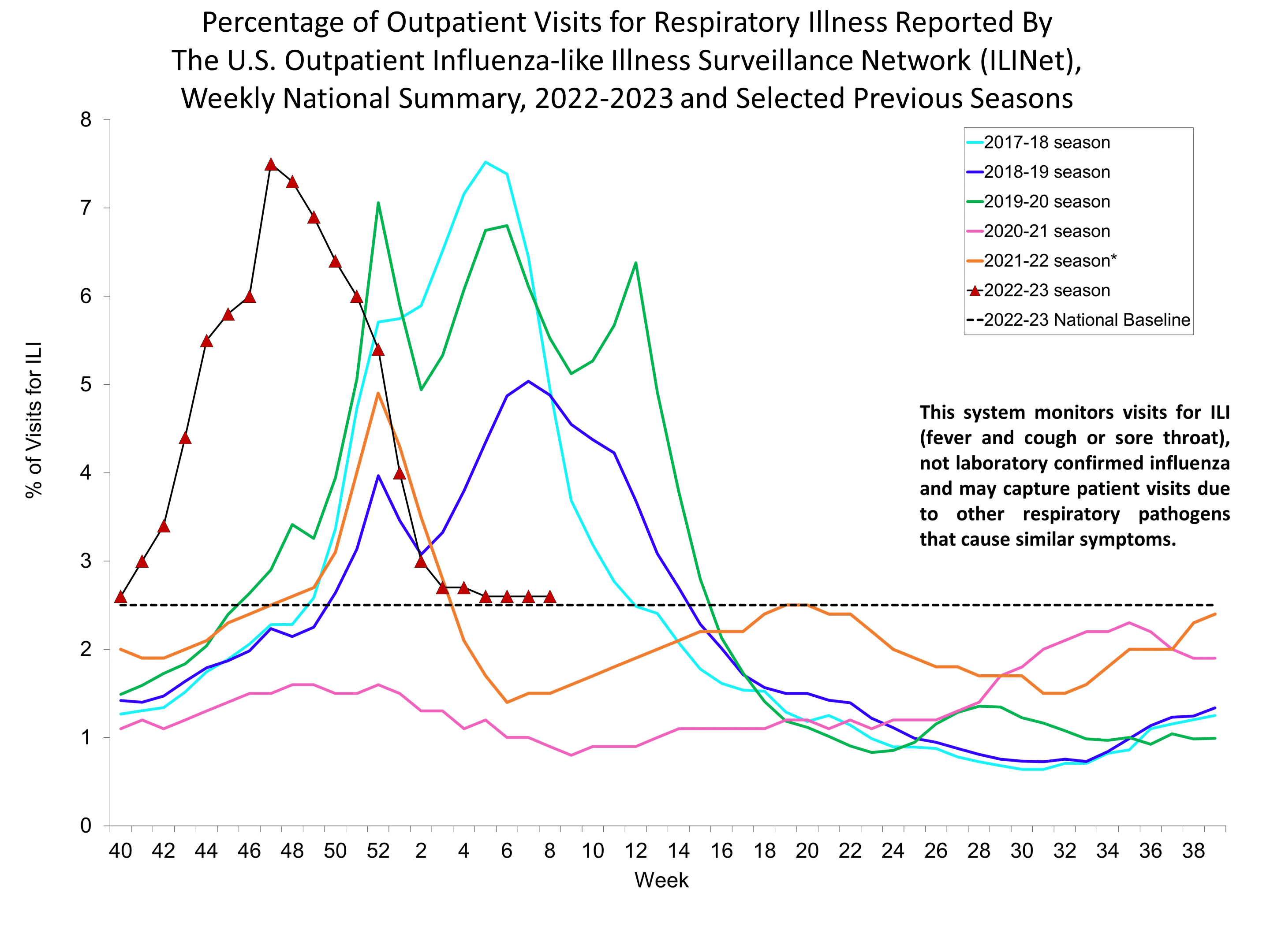 Percent of Visits for Influenza-like Illness (ILI) Reported by the U.S. Outpatient influenza-like Illness Network