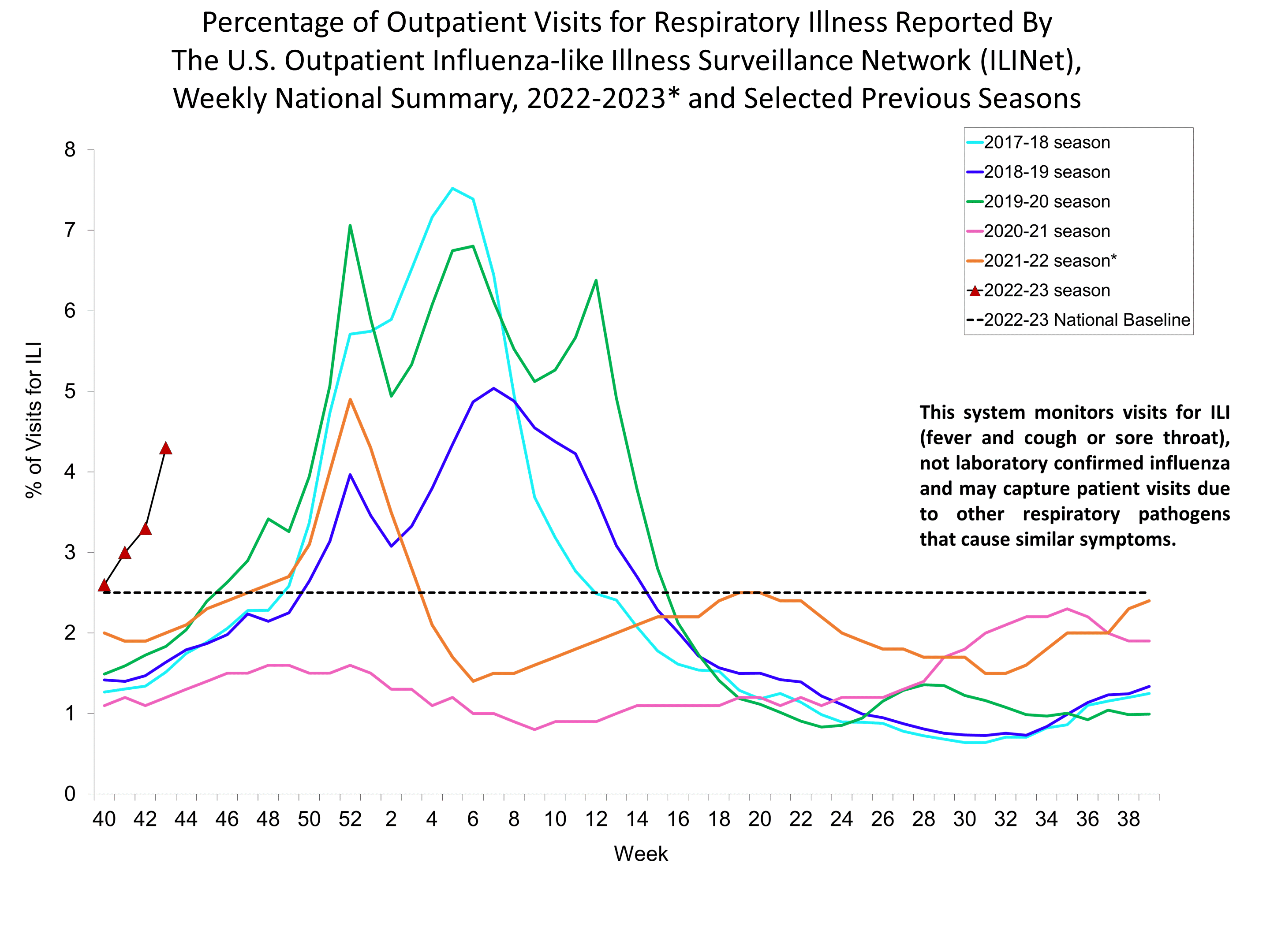 Percent of Visits for Influenza-like Illness (ILI) Reported by the U.S. Outpatient influenza-like Illness Network
