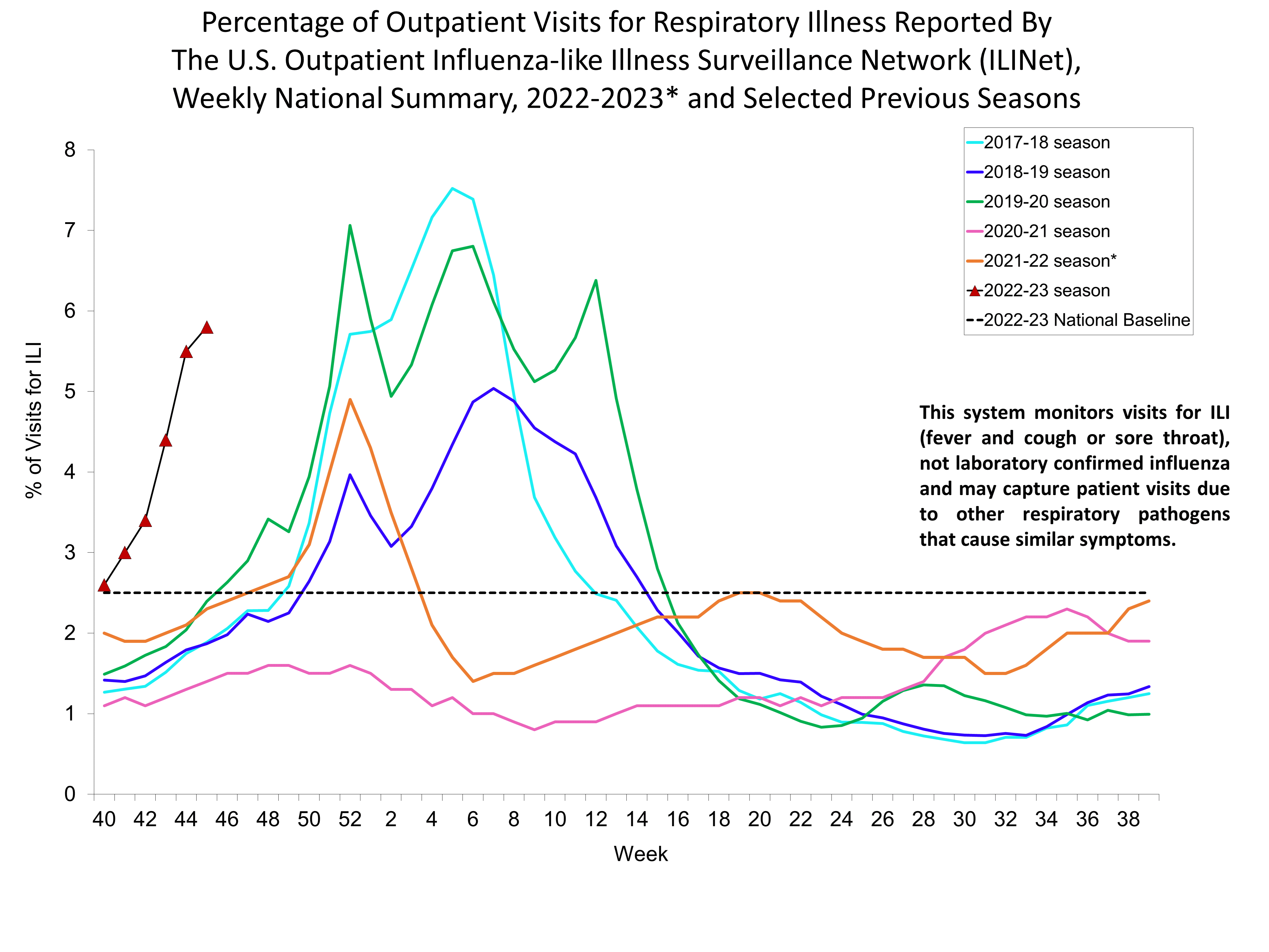 Percent of Visits for Influenza-like Illness (ILI) Reported by the U.S. Outpatient influenza-like Illness Network
