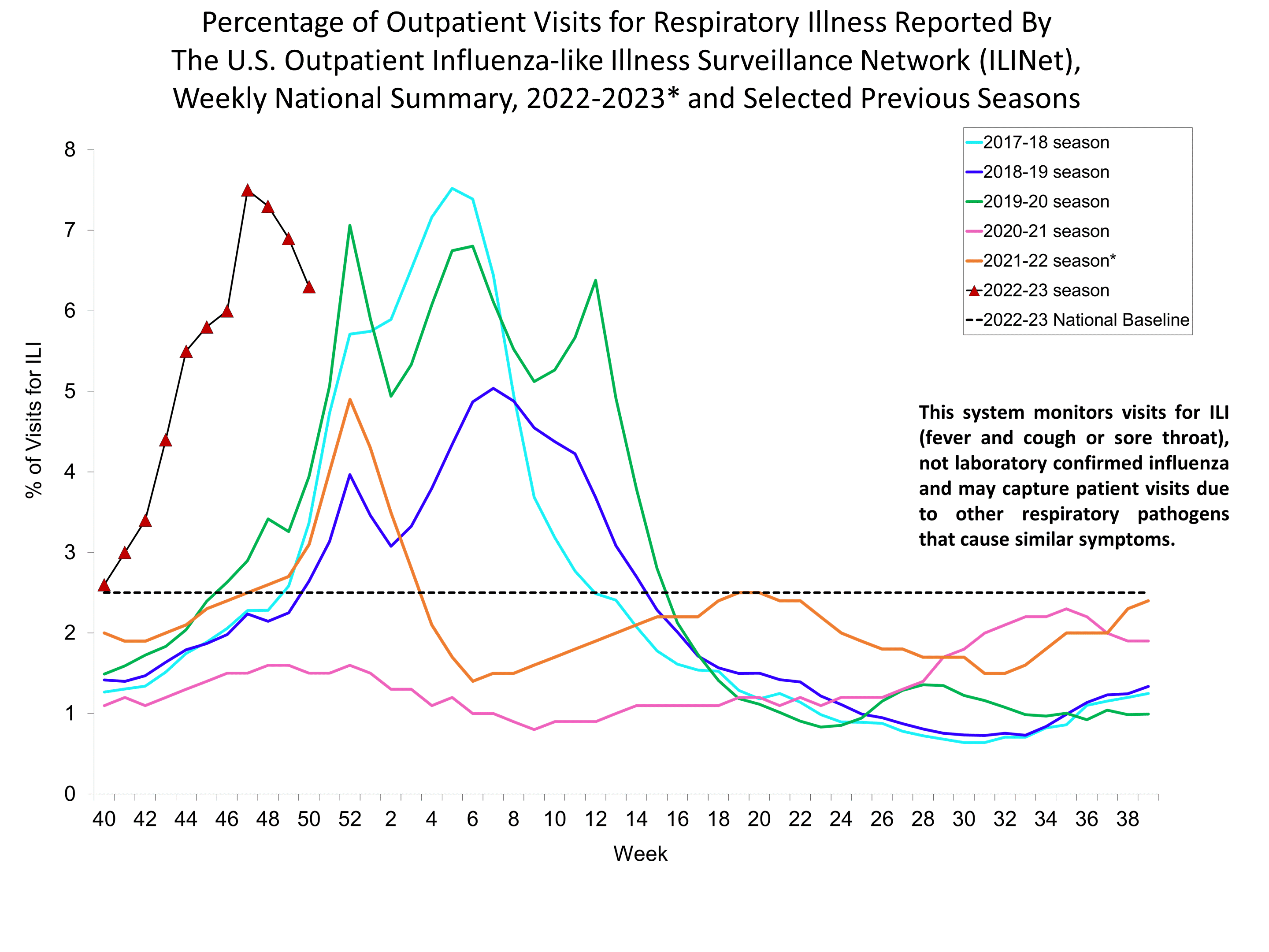 Percent of Visits for Influenza-like Illness (ILI) Reported by the U.S. Outpatient influenza-like Illness Network