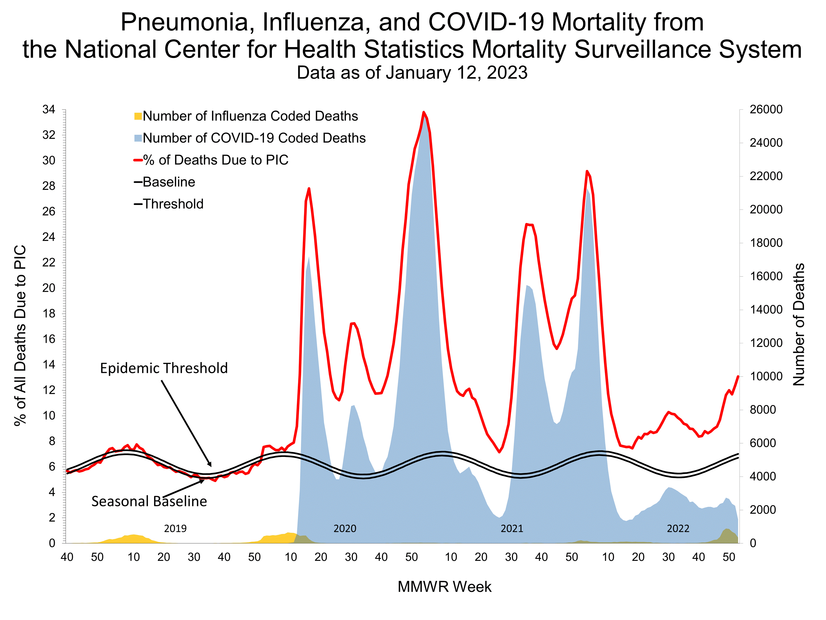 Pneumonia and Influenza Mortality for NCHS Mortality Surveillance