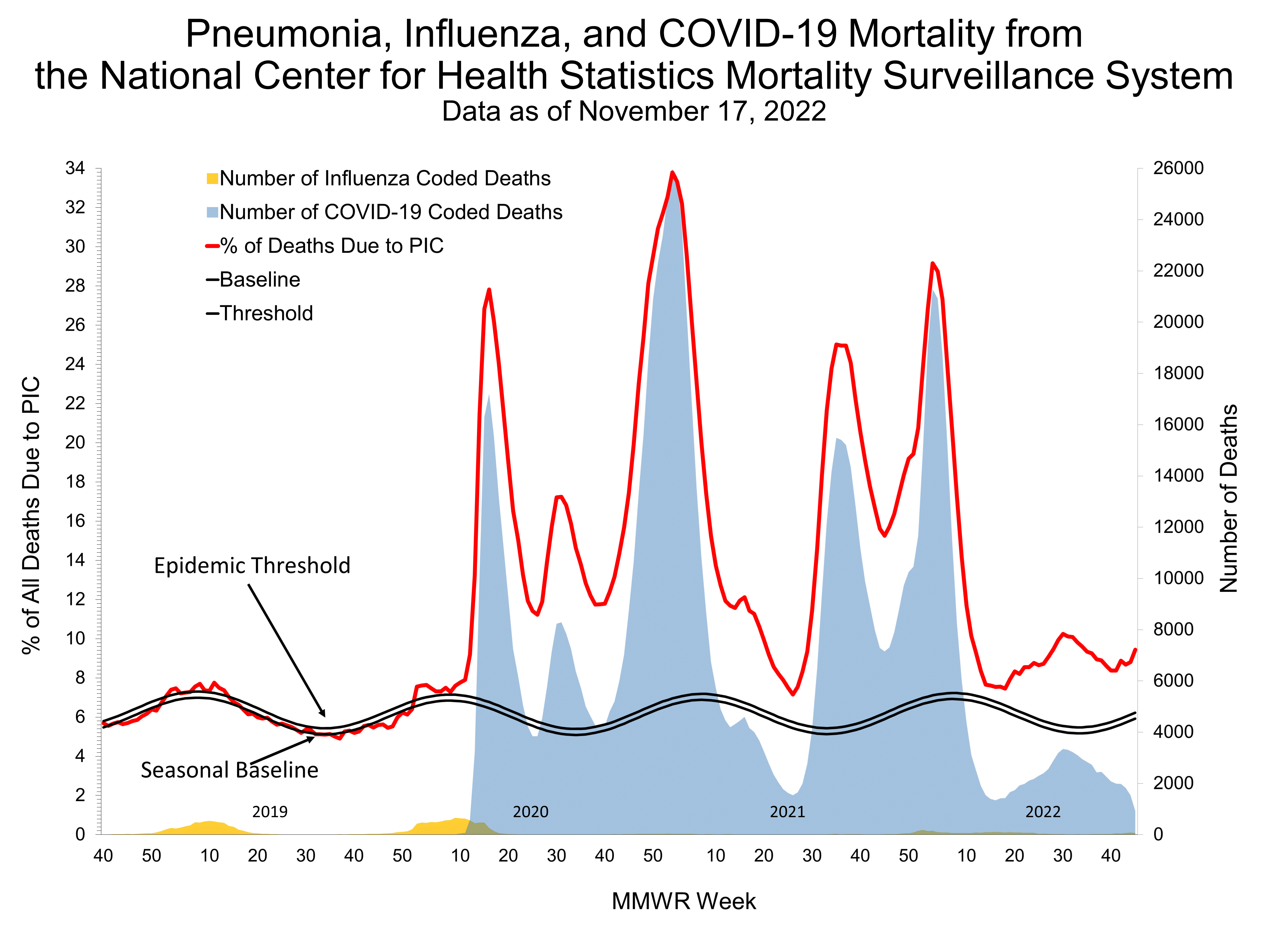 Pneumonia and Influenza Mortality for NCHS Mortality Surveillance