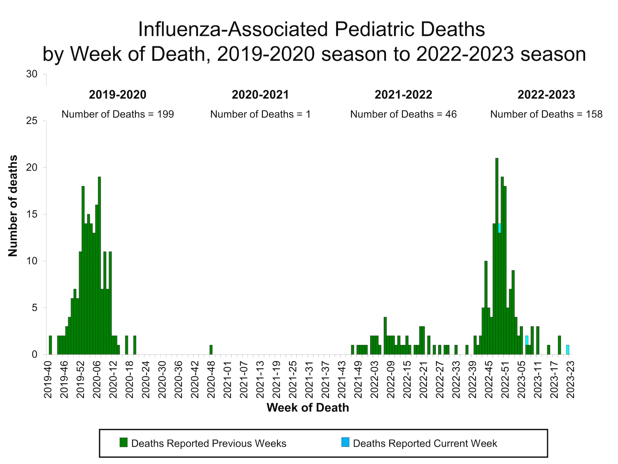 Number of Influenza-Associated Pediatric Deaths
