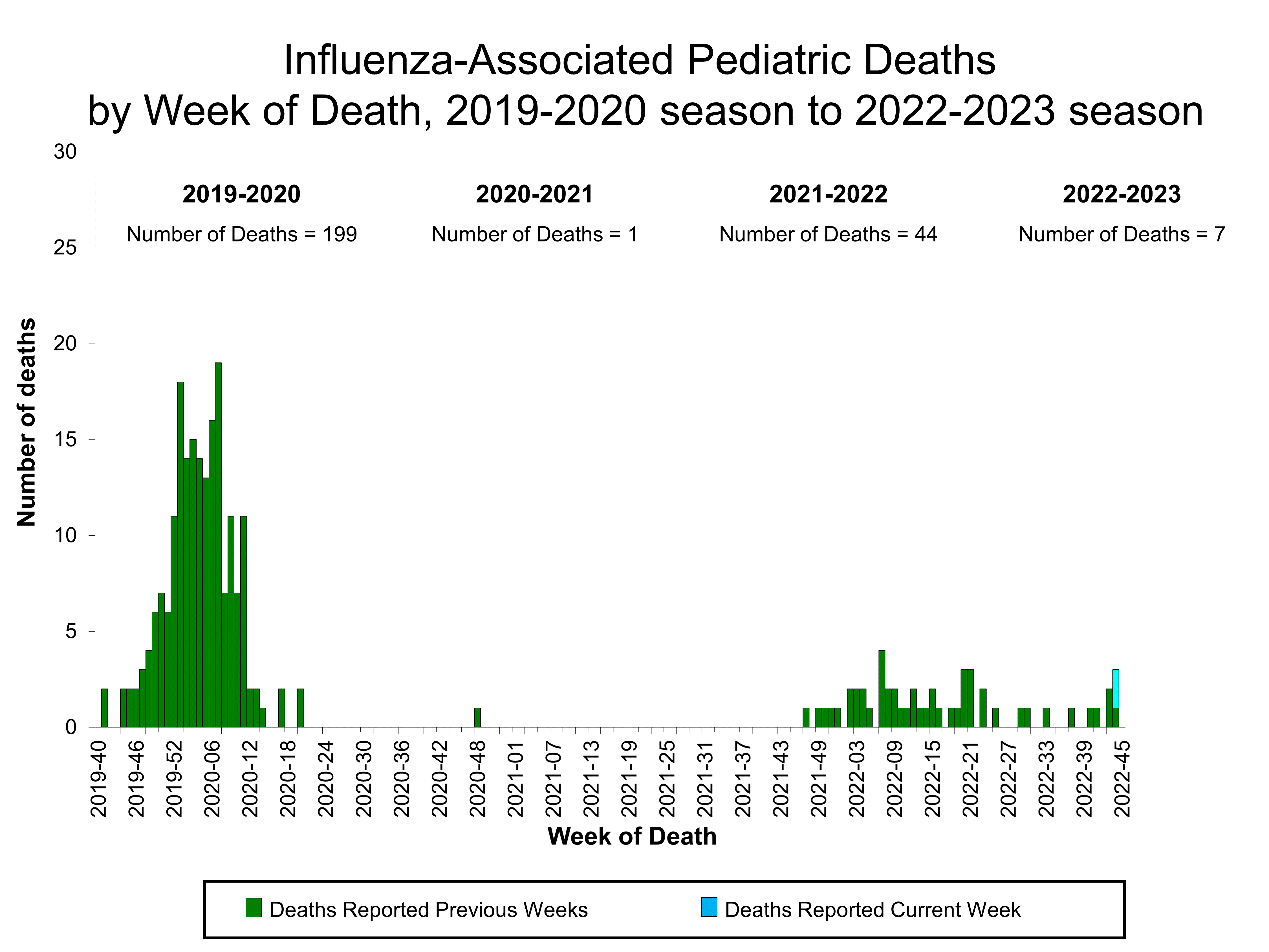 Number of Influenza-Associated Pediatric Deaths