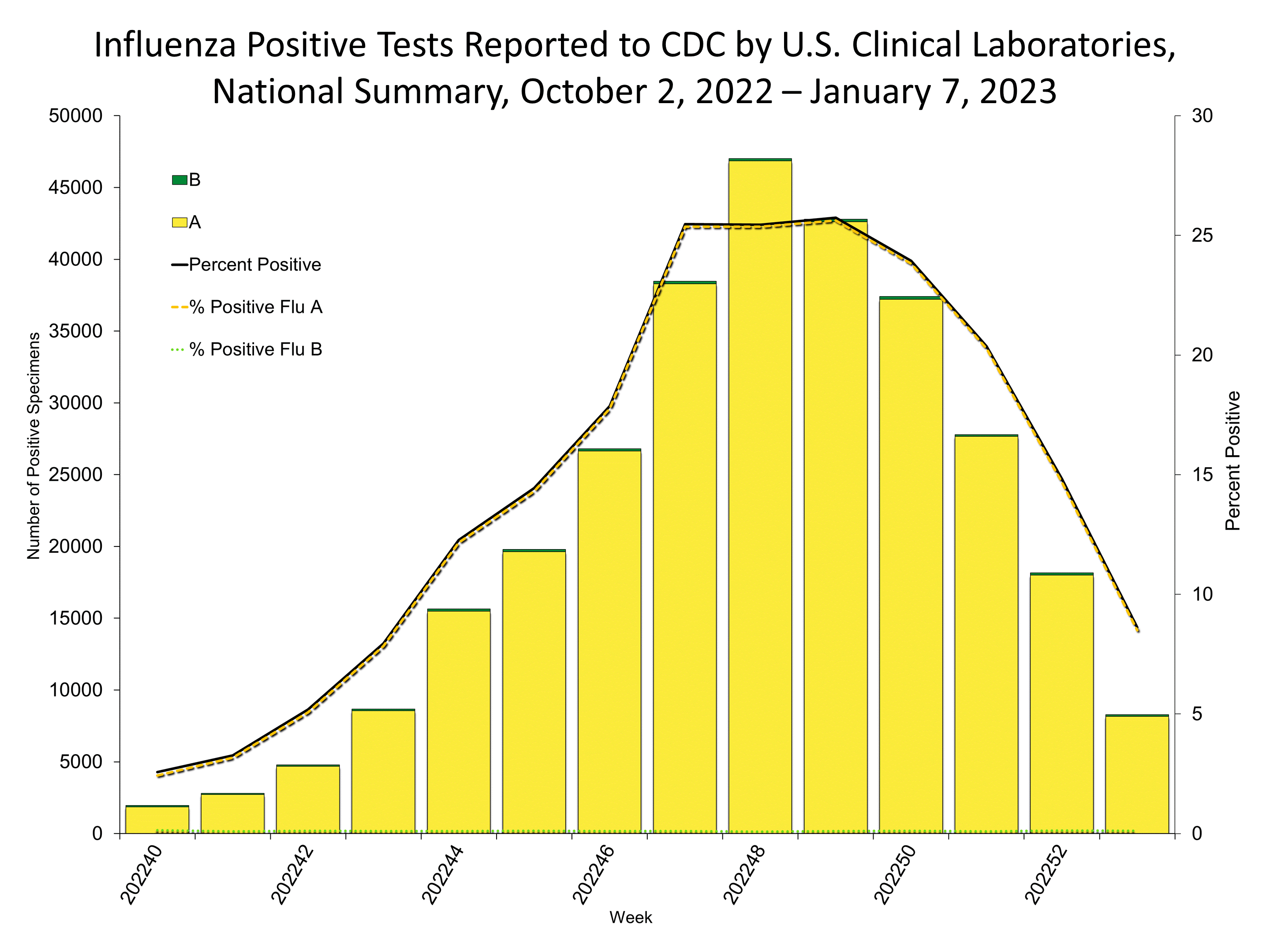 Influenza Positive Tests Reported to CDC by US Clinical Laboratories