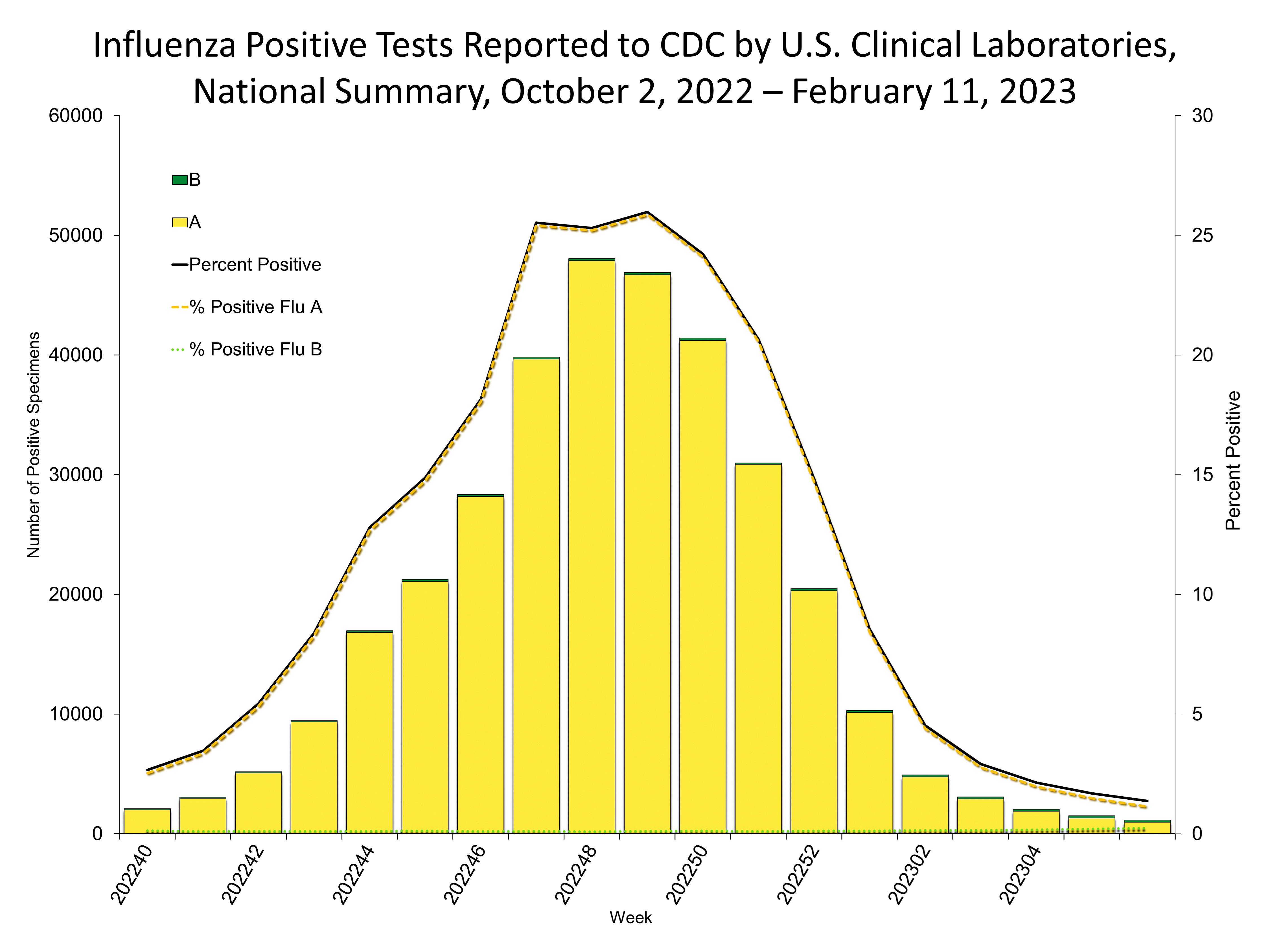 Influenza Positive Tests Reported to CDC by US Clinical Laboratories