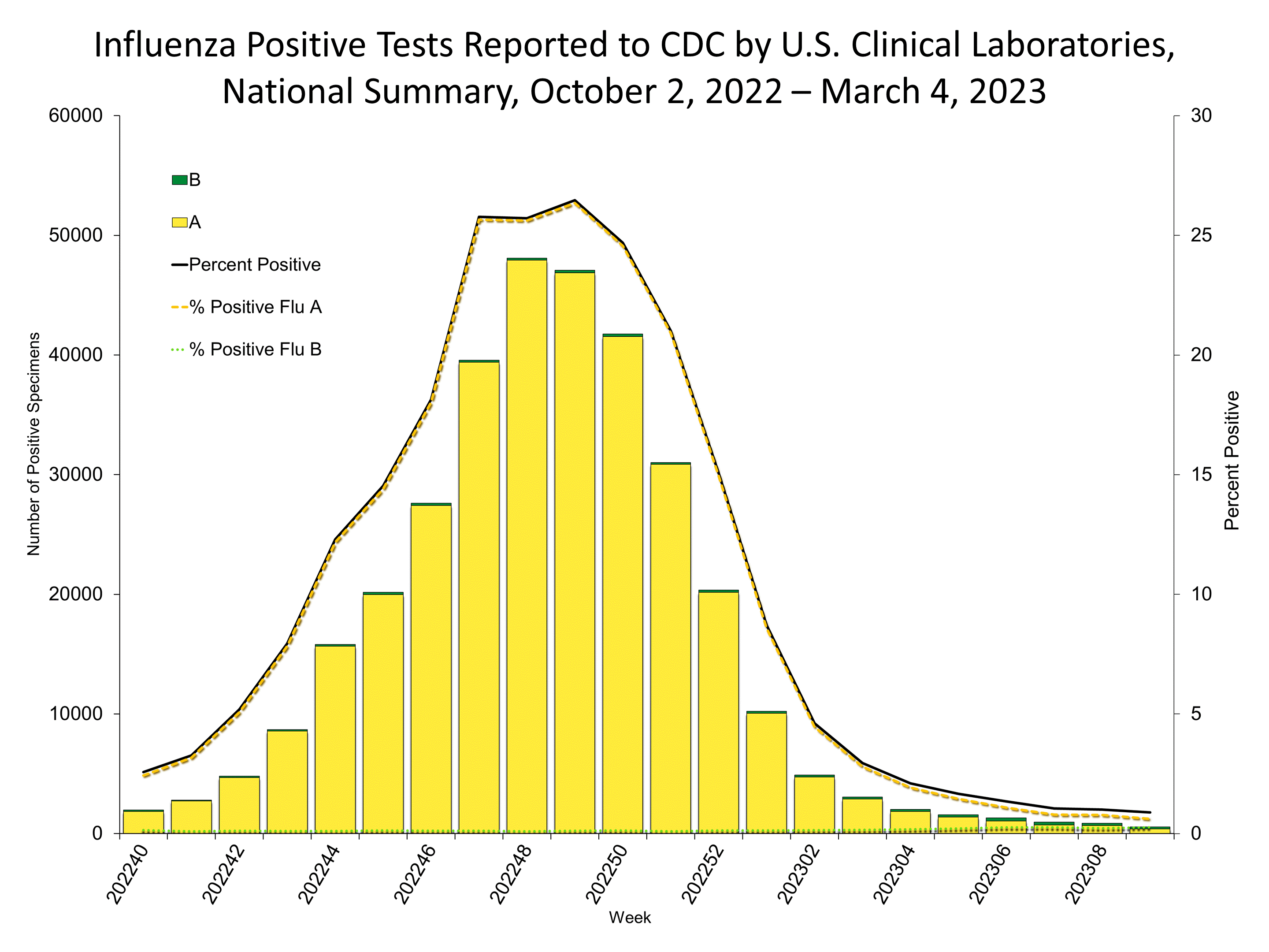 Influenza Positive Tests Reported to CDC by US Clinical Laboratories