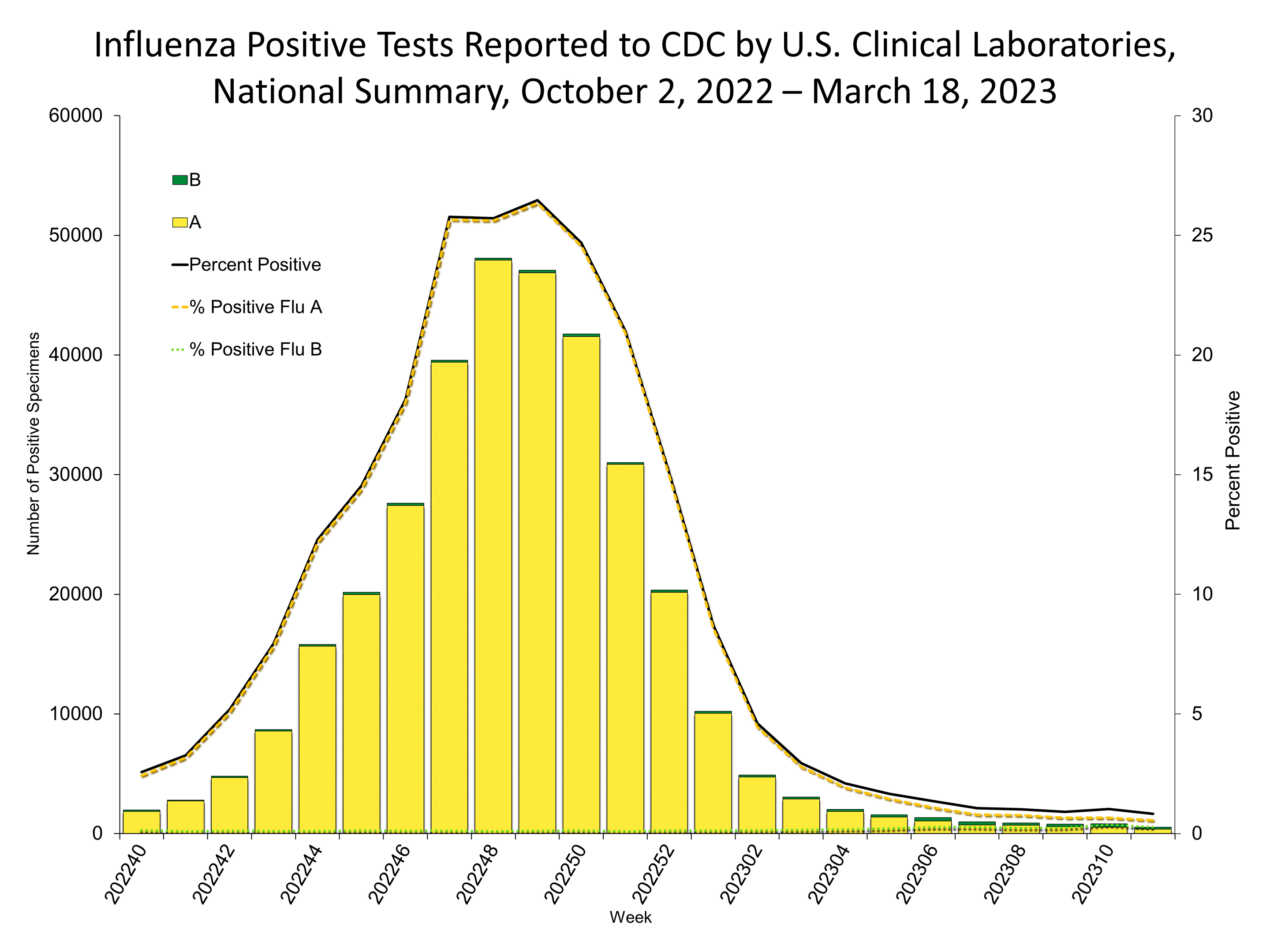 Influenza Positive Tests Reported to CDC by US Clinical Laboratories