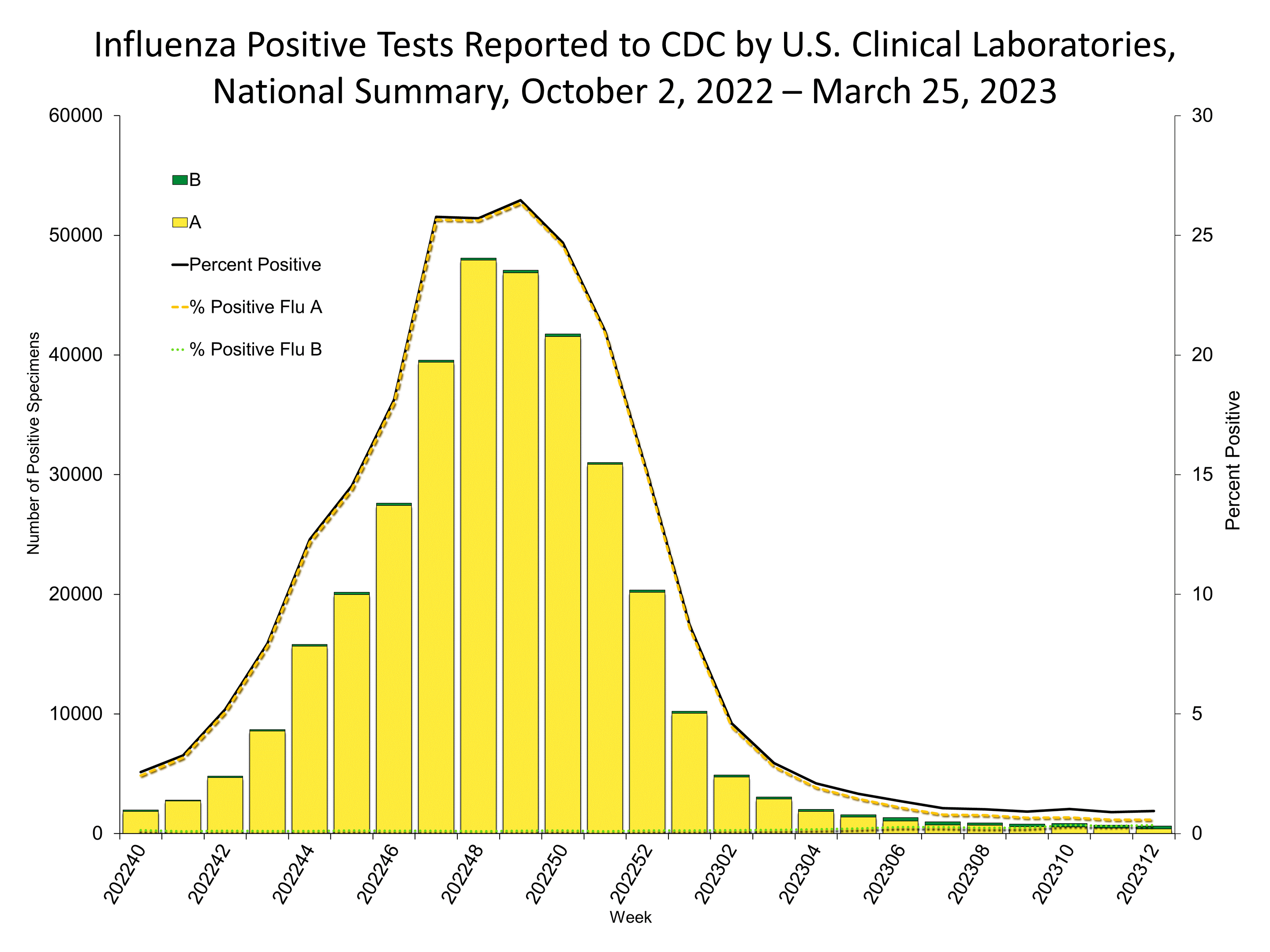 Influenza Positive Tests Reported to CDC by US Clinical Laboratories