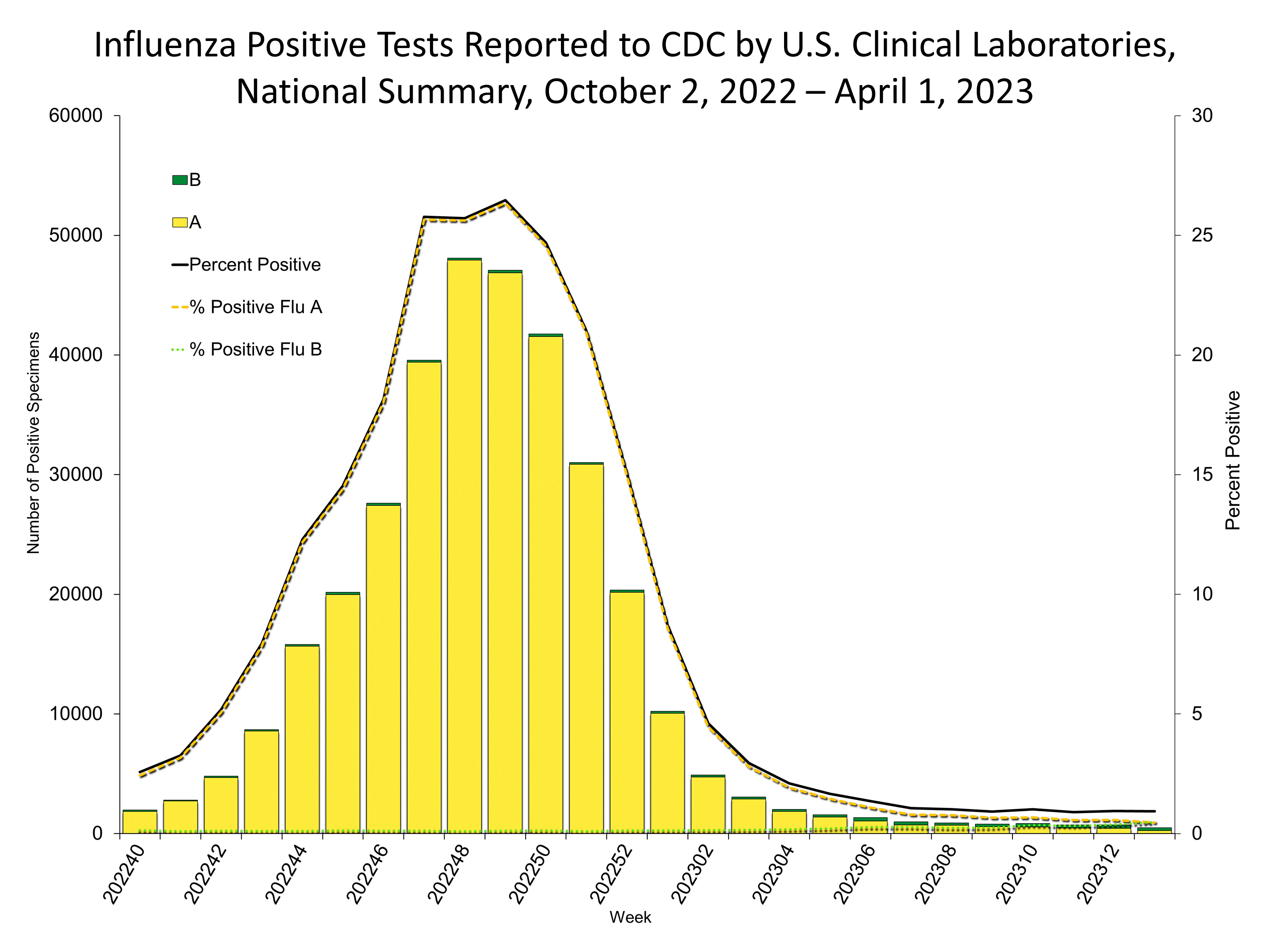 Influenza Positive Tests Reported to CDC by US Clinical Laboratories