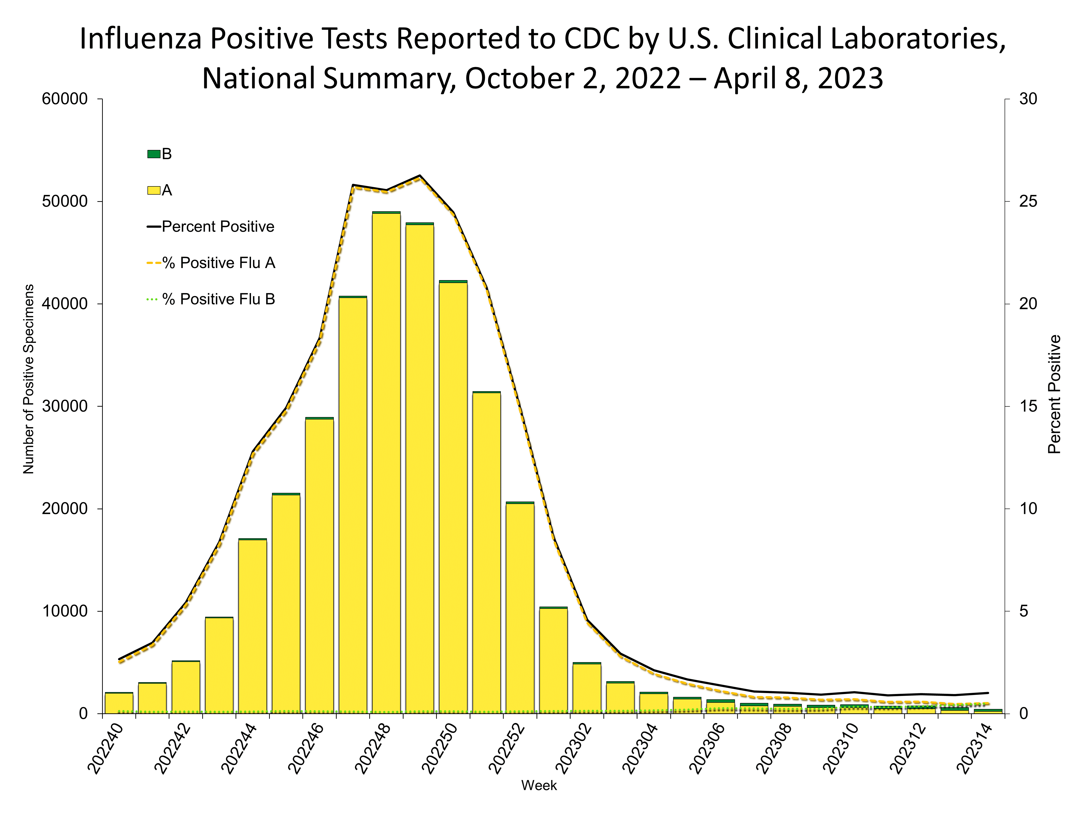 Influenza Positive Tests Reported to CDC by US Clinical Laboratories