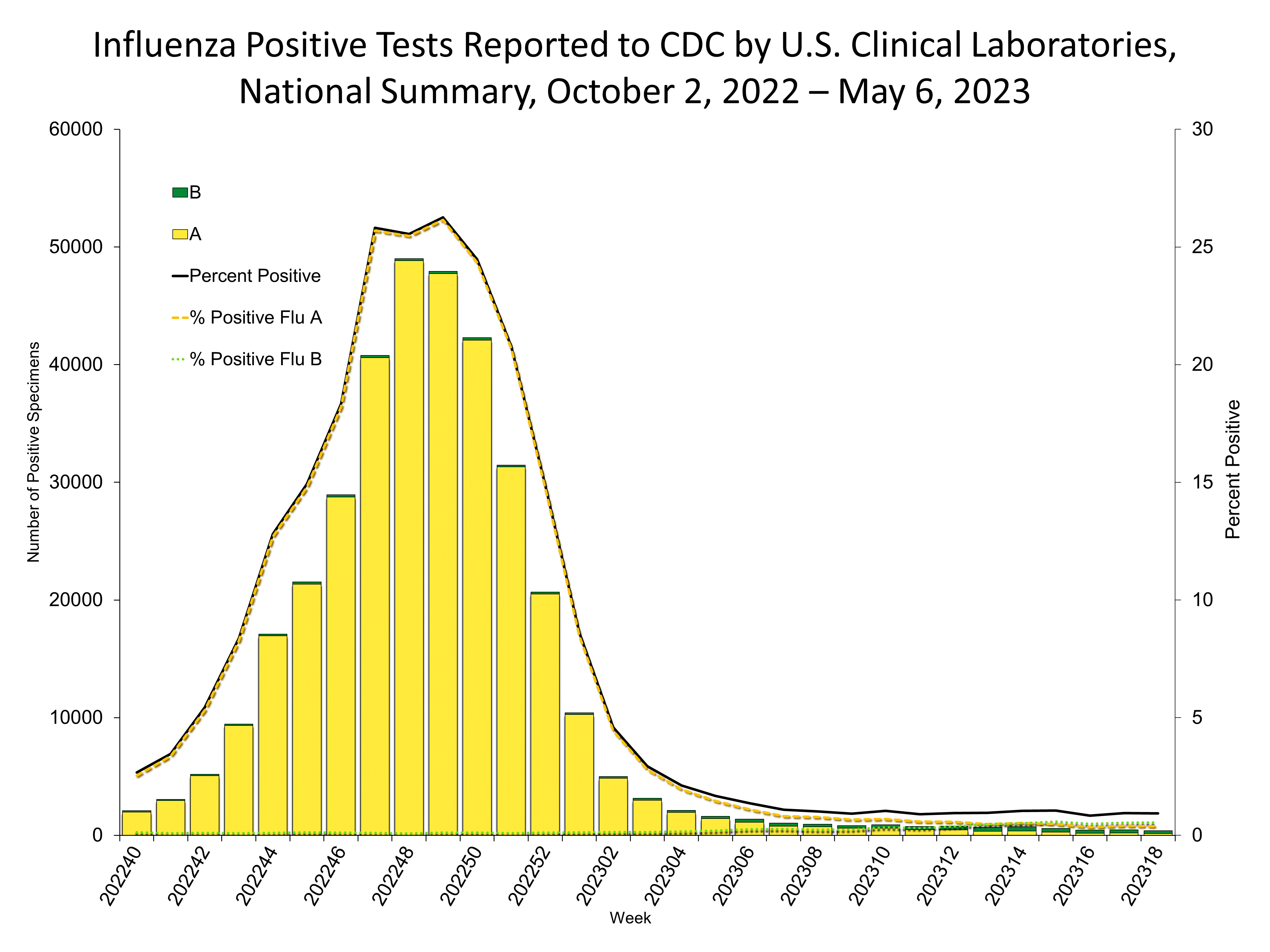 Influenza Positive Tests Reported to CDC by US Clinical Laboratories