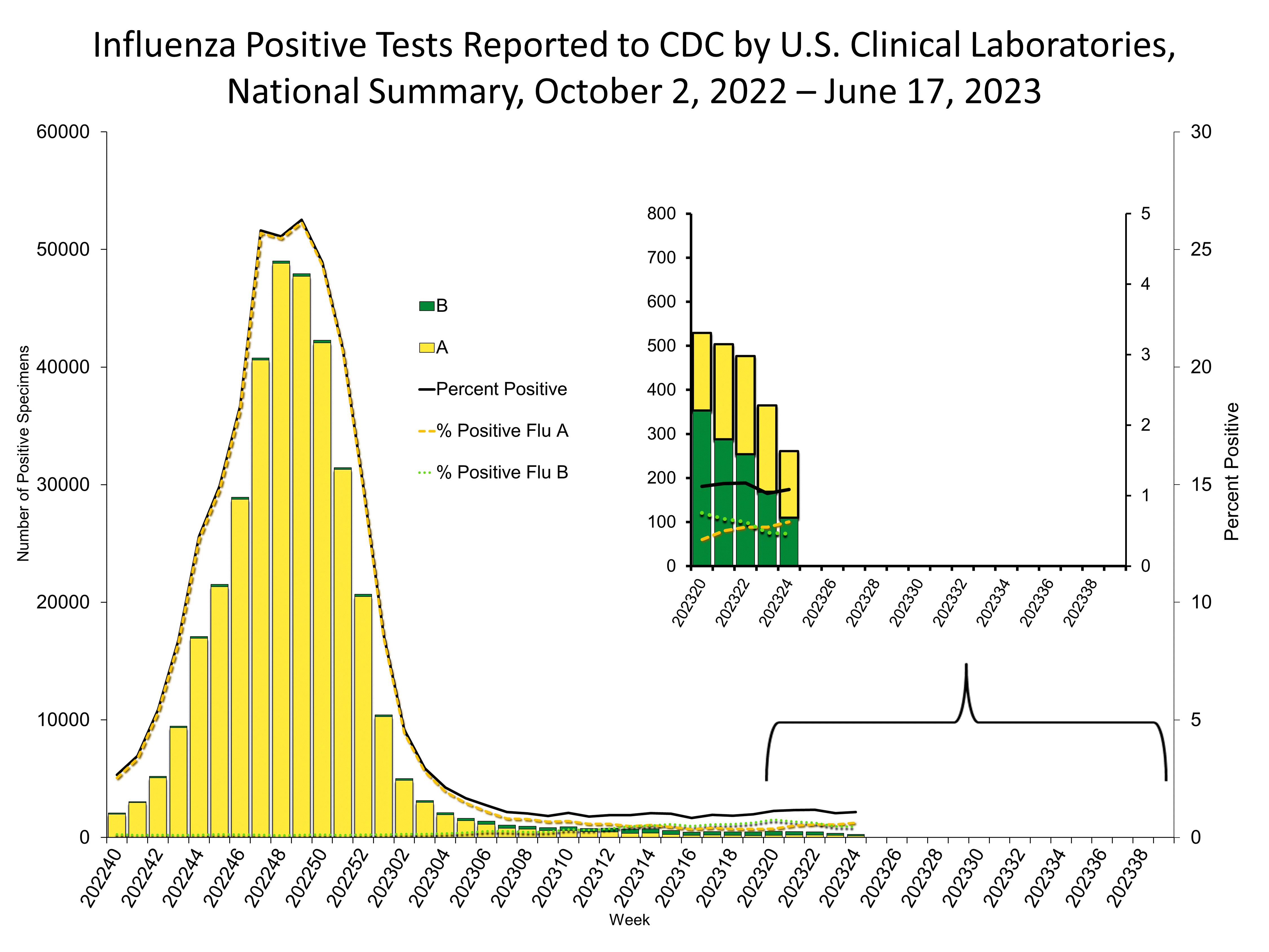 Influenza Positive Tests Reported to CDC by US Clinical Laboratories