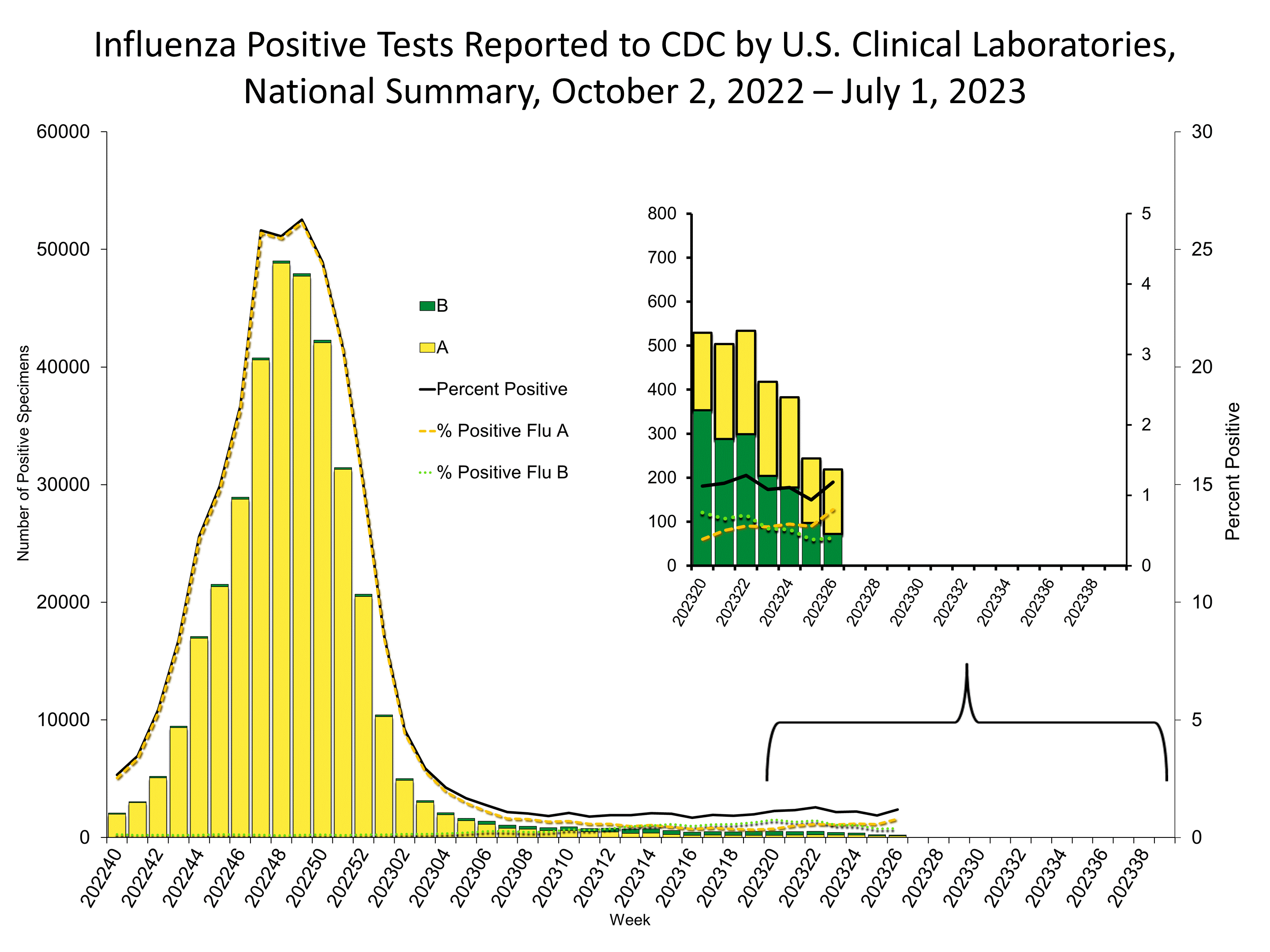 Influenza Positive Tests Reported to CDC by US Clinical Laboratories