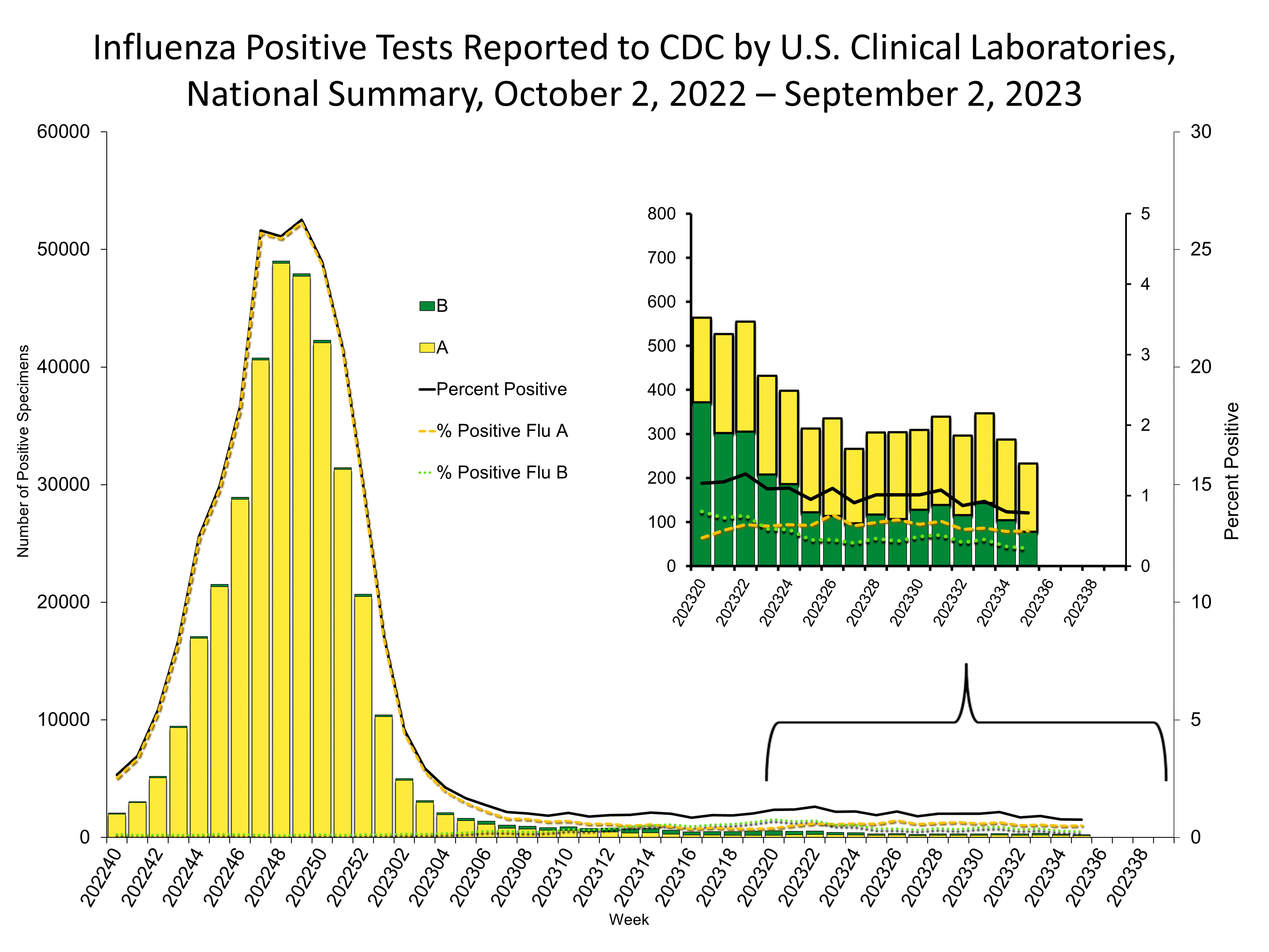 Influenza Positive Tests Reported to CDC by US Clinical Laboratories