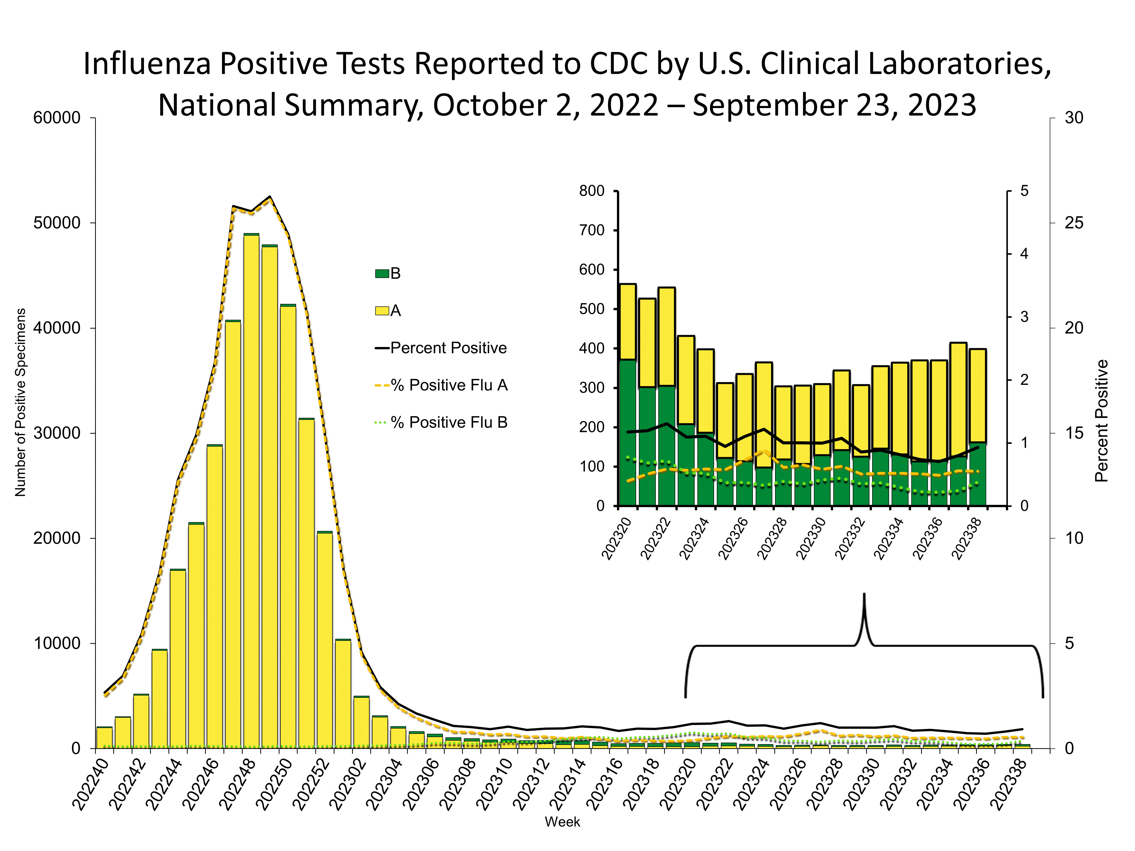 Influenza Positive Tests Reported to CDC by US Clinical Laboratories