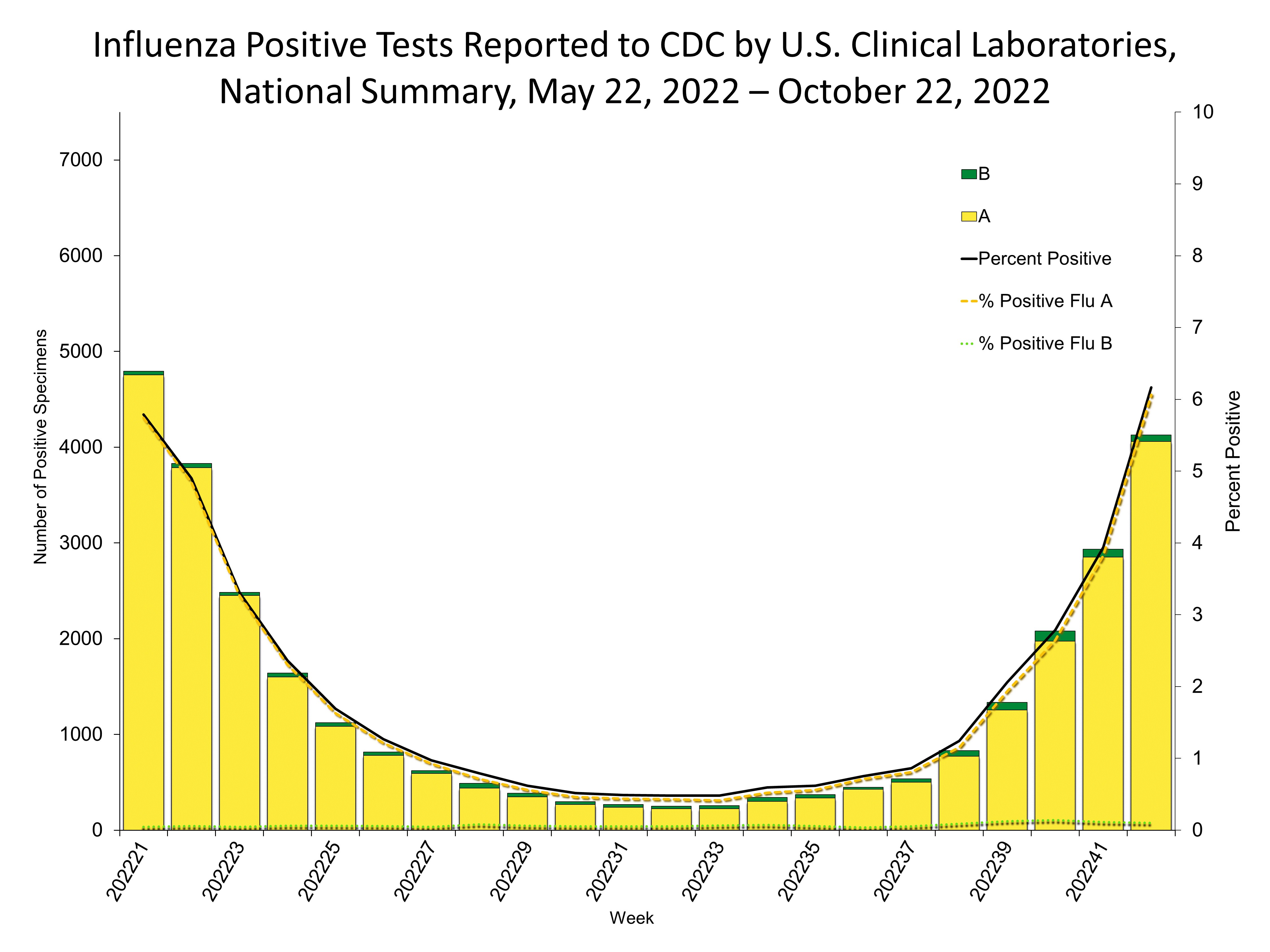 Influenza Positive Tests Reported to CDC by US Clinical Laboratories