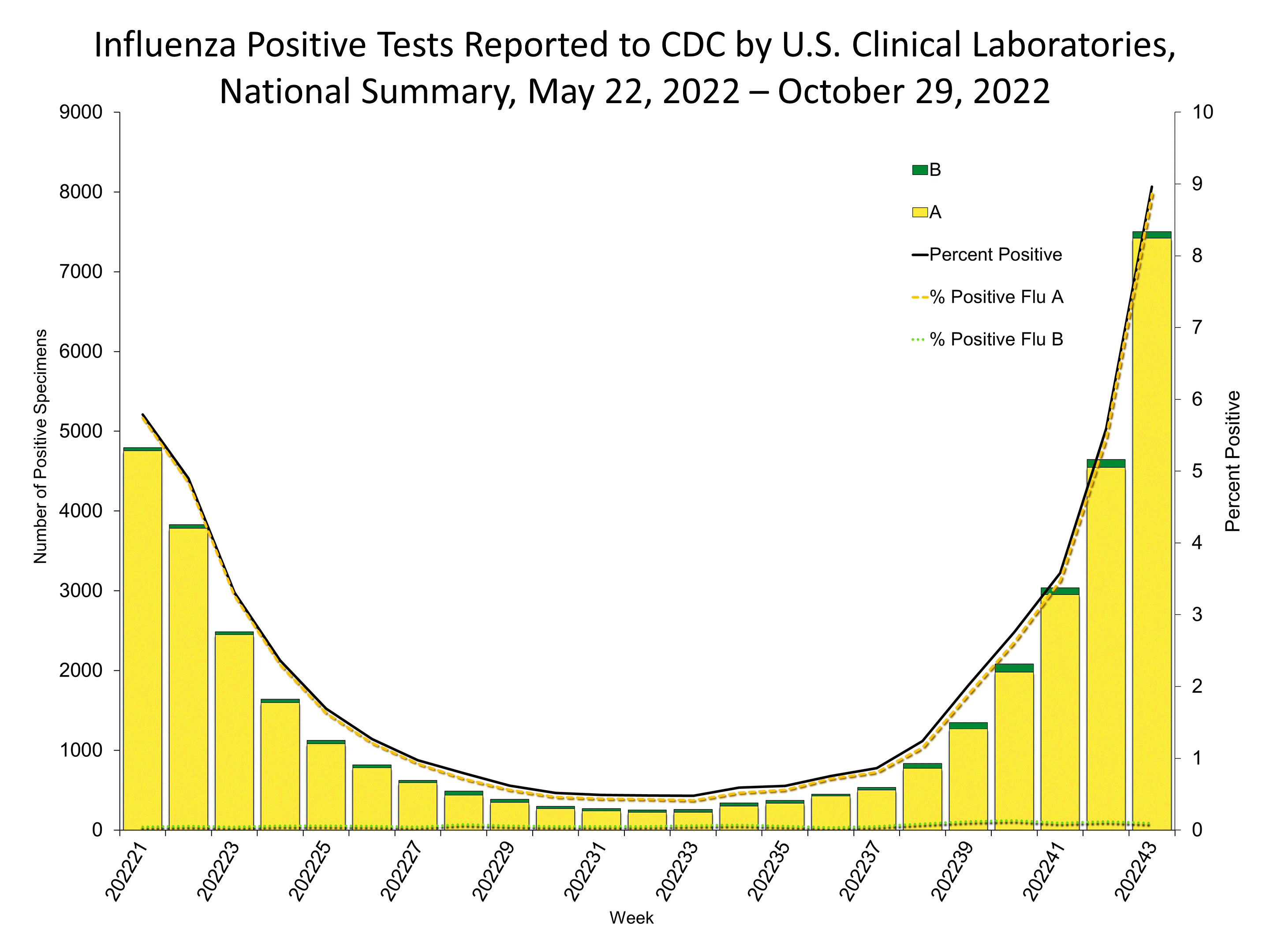 Influenza Positive Tests Reported to CDC by US Clinical Laboratories