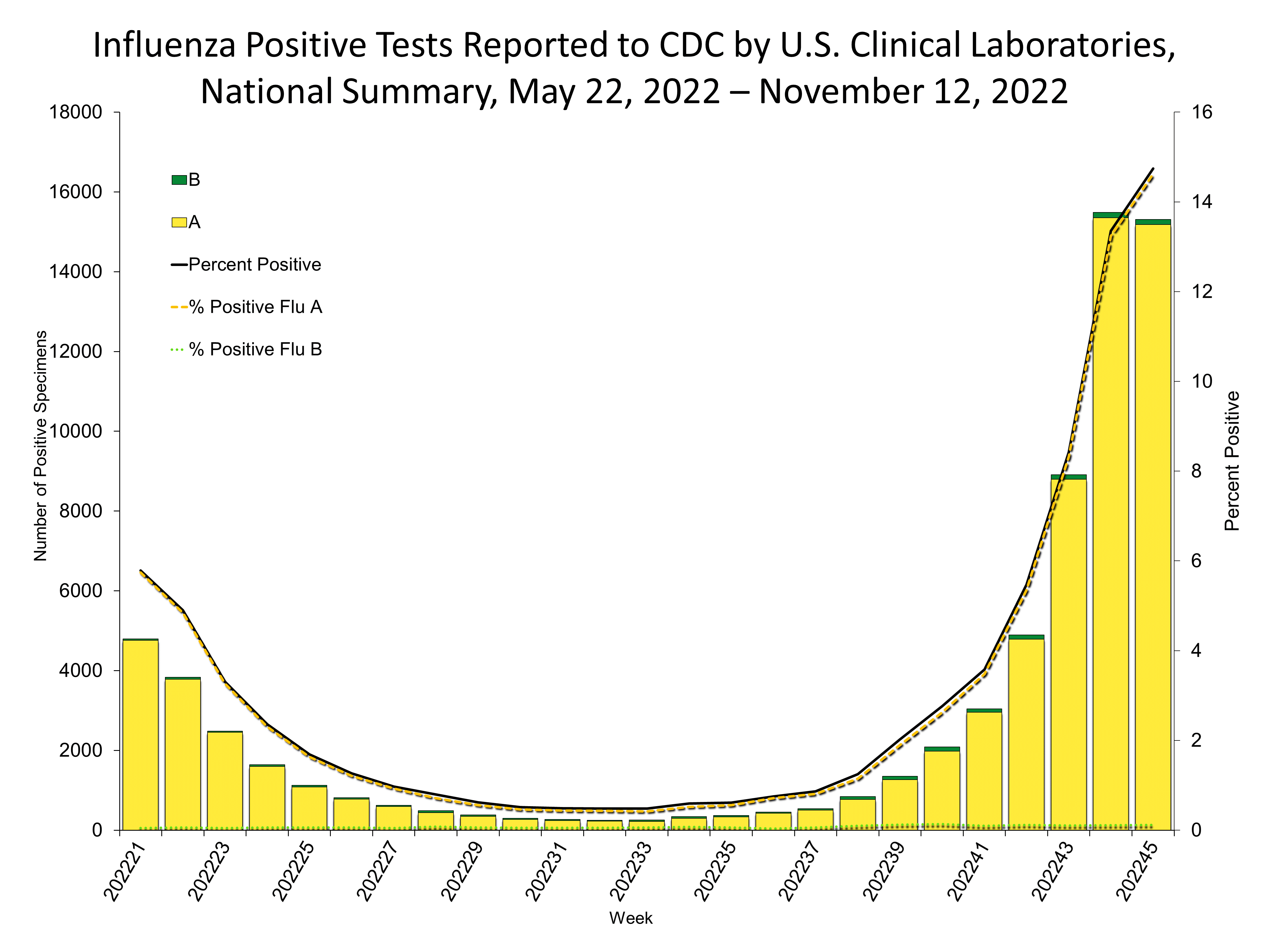 Influenza Positive Tests Reported to CDC by US Clinical Laboratories