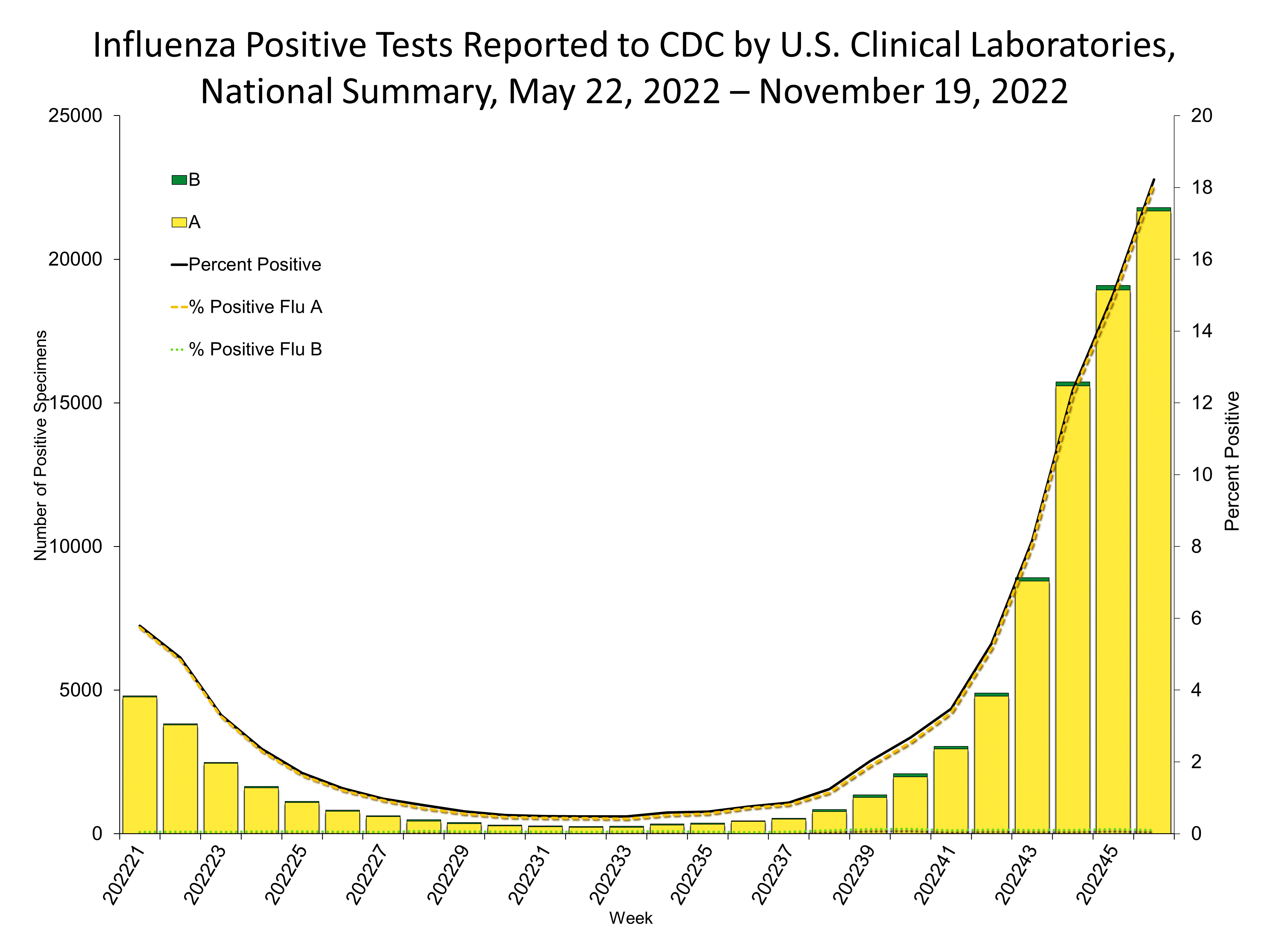 Influenza Positive Tests Reported to CDC by US Clinical Laboratories