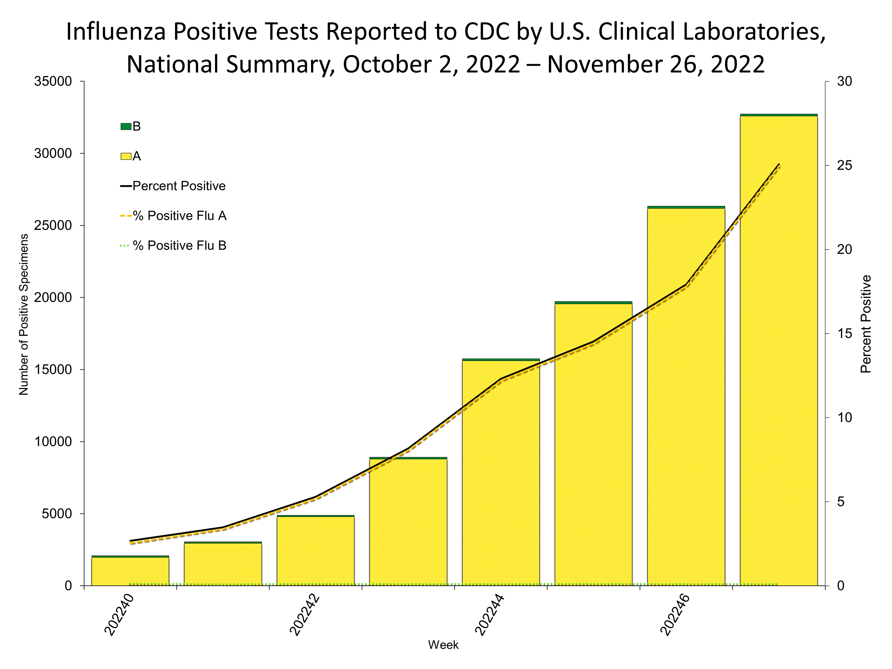 Influenza Positive Tests Reported to CDC by US Clinical Laboratories