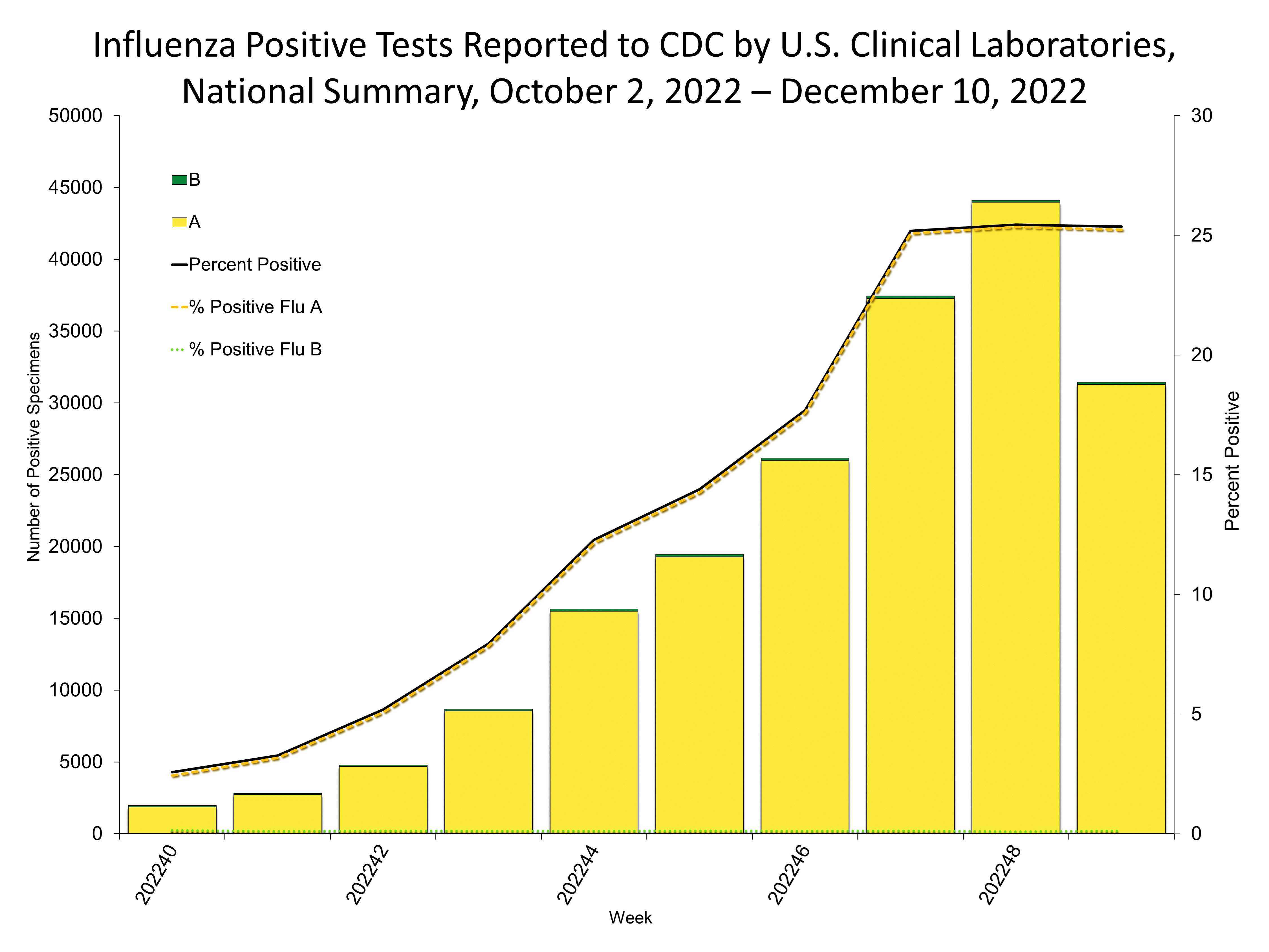 Influenza Positive Tests Reported to CDC by US Clinical Laboratories