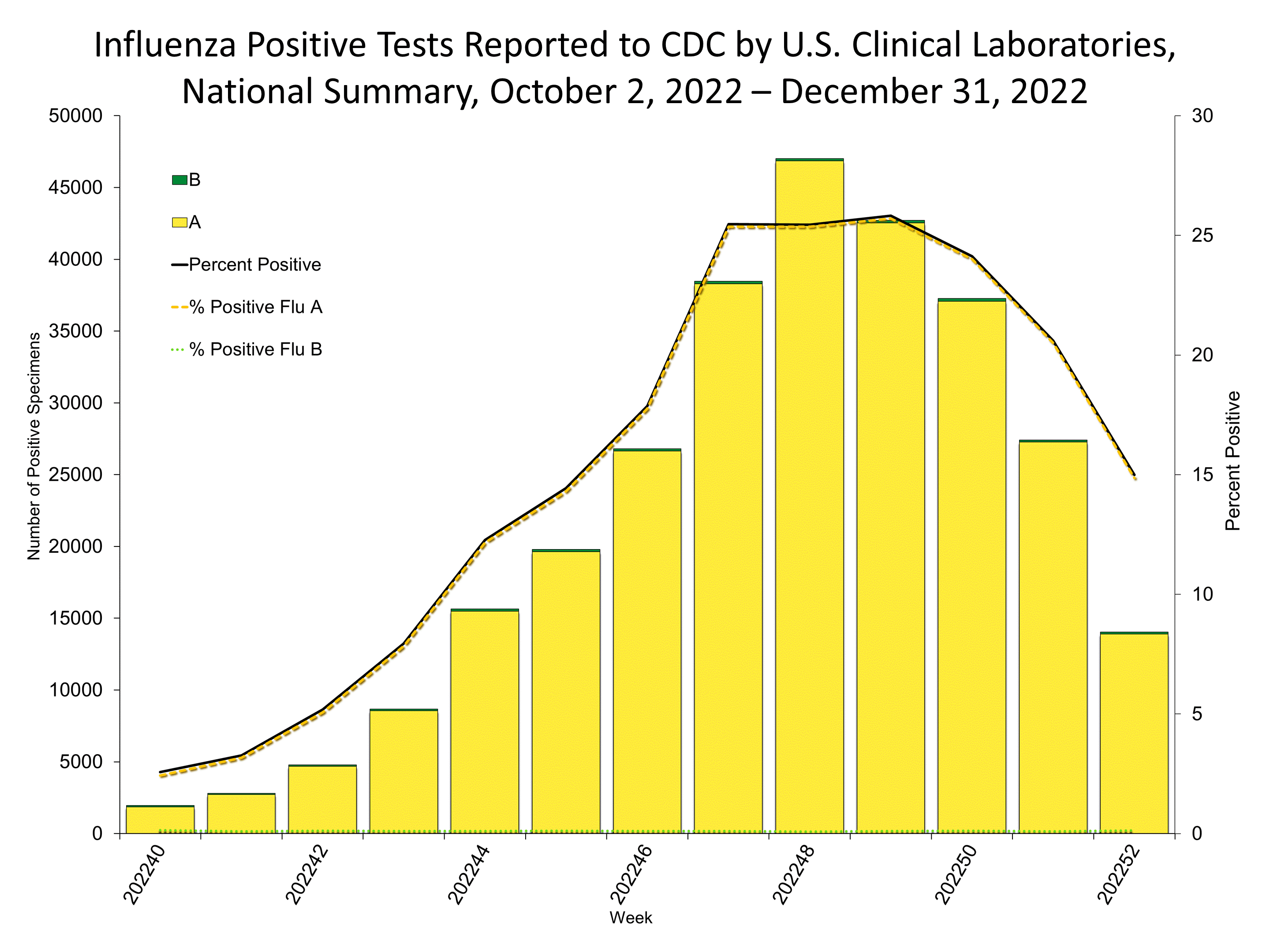 Influenza Positive Tests Reported to CDC by US Clinical Laboratories