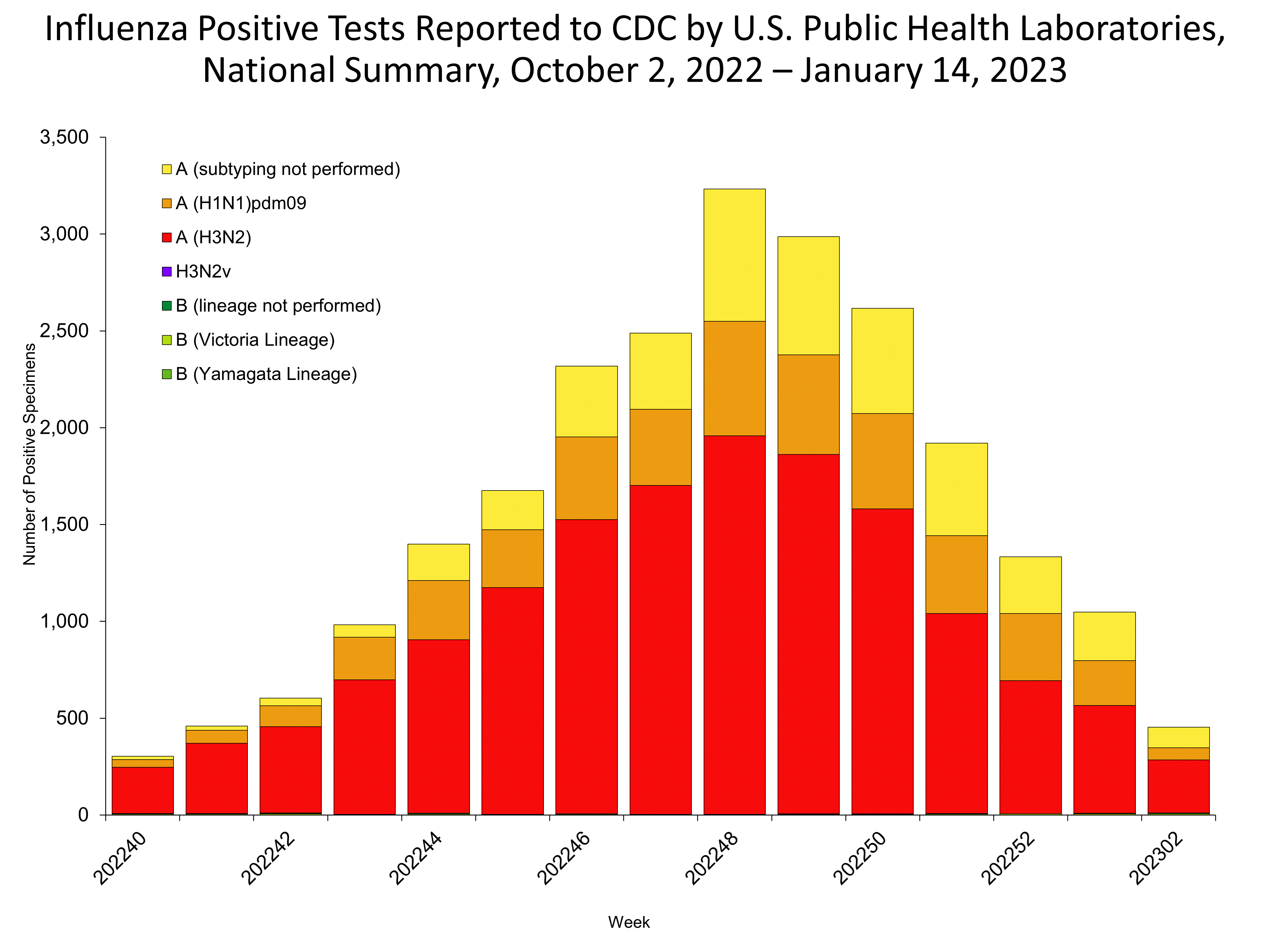 Influenza Positive Tests Reported to CDC by US Public Health Laboratories