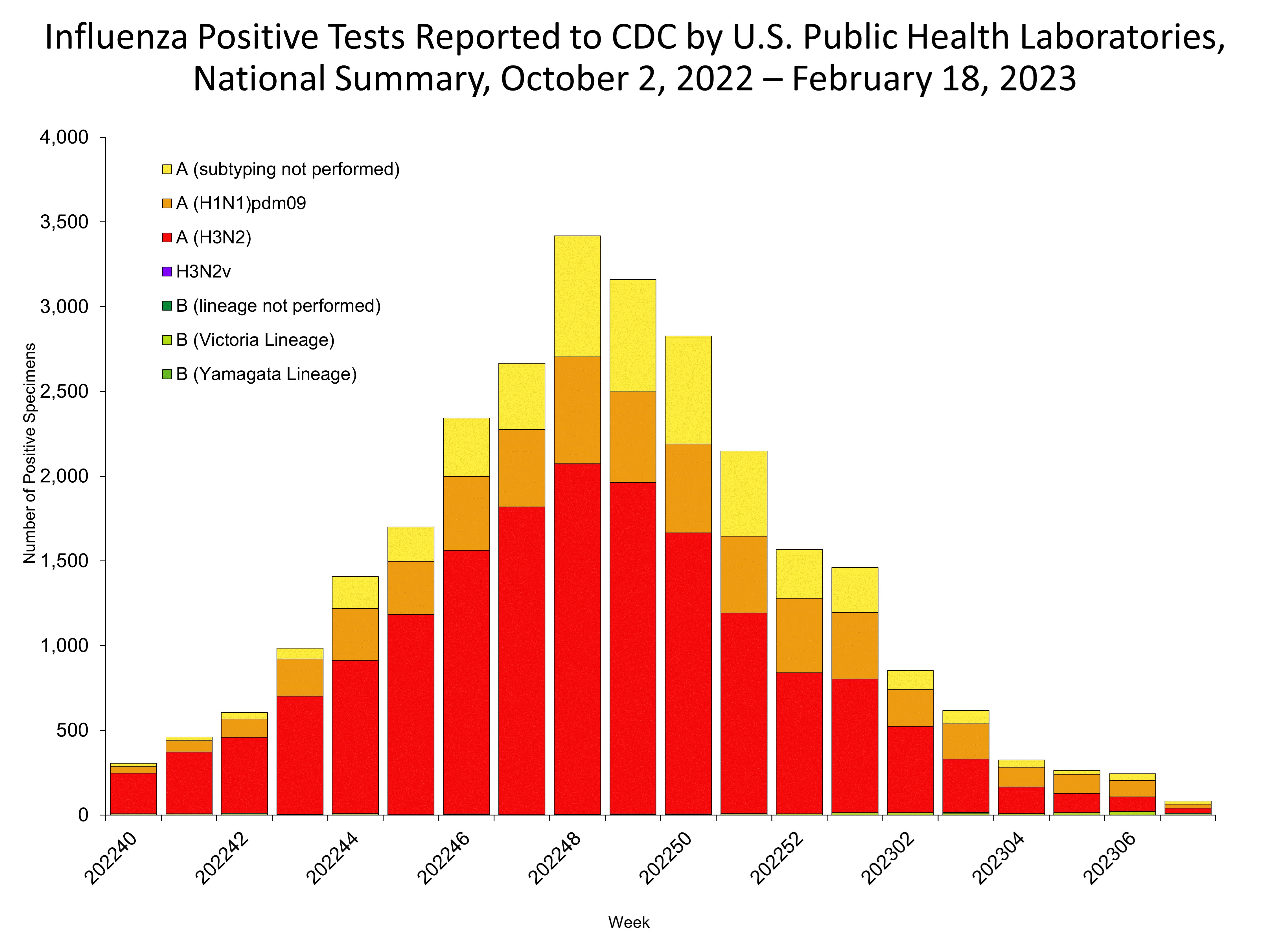 Influenza Positive Tests Reported to CDC by US Public Health Laboratories