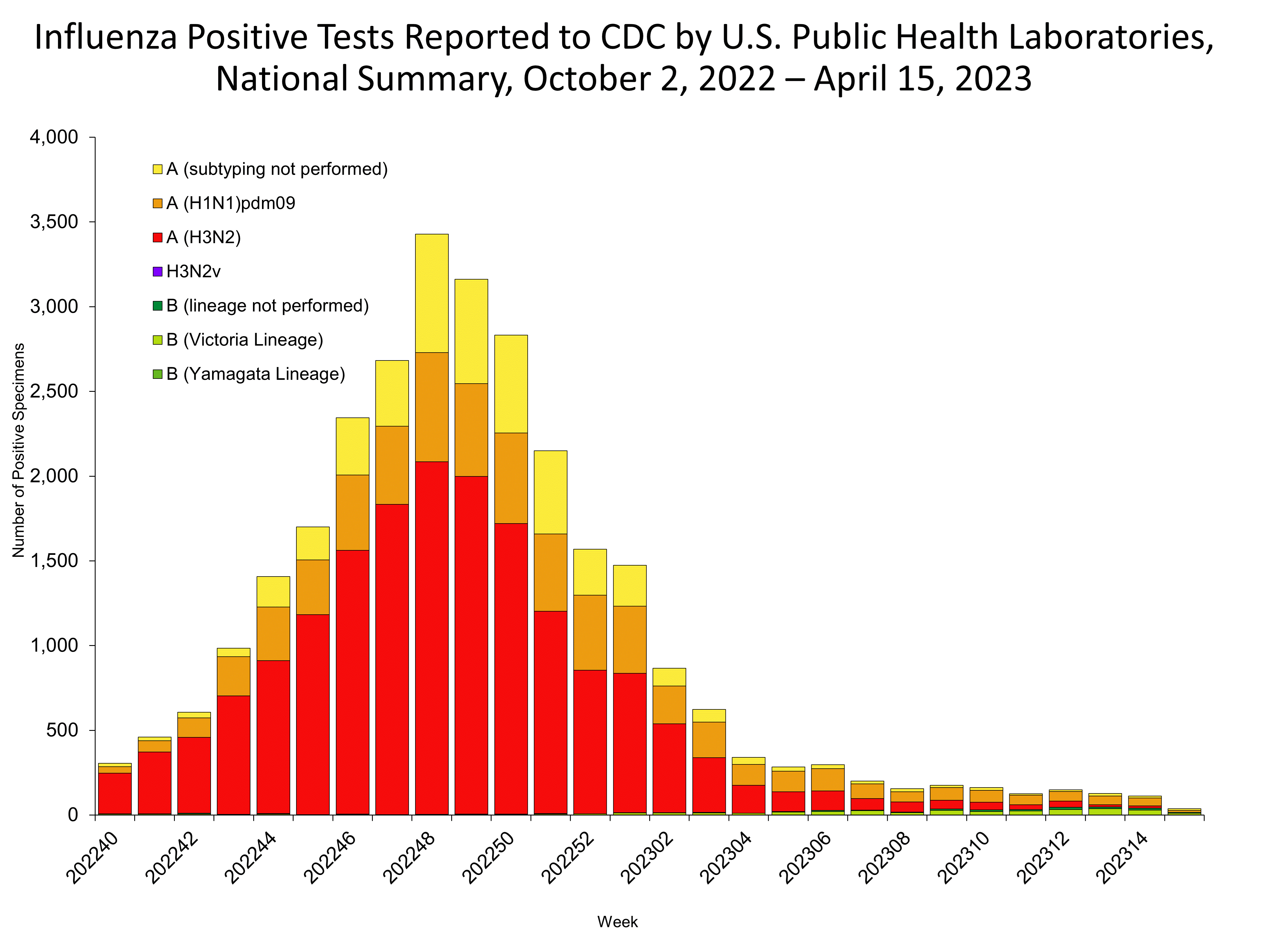 Influenza Positive Tests Reported to CDC by US Public Health Laboratories