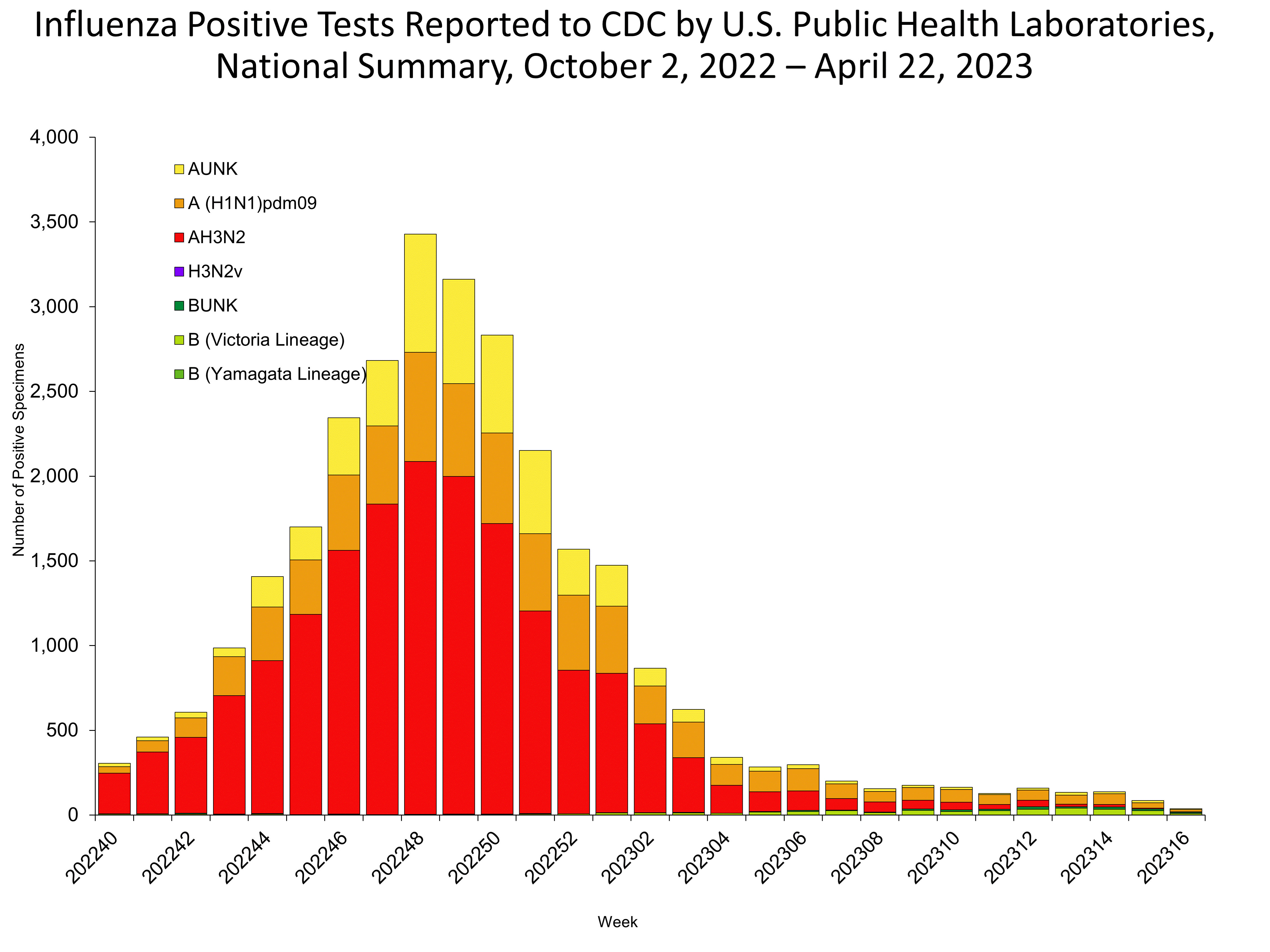 Influenza Positive Tests Reported to CDC by US Public Health Laboratories