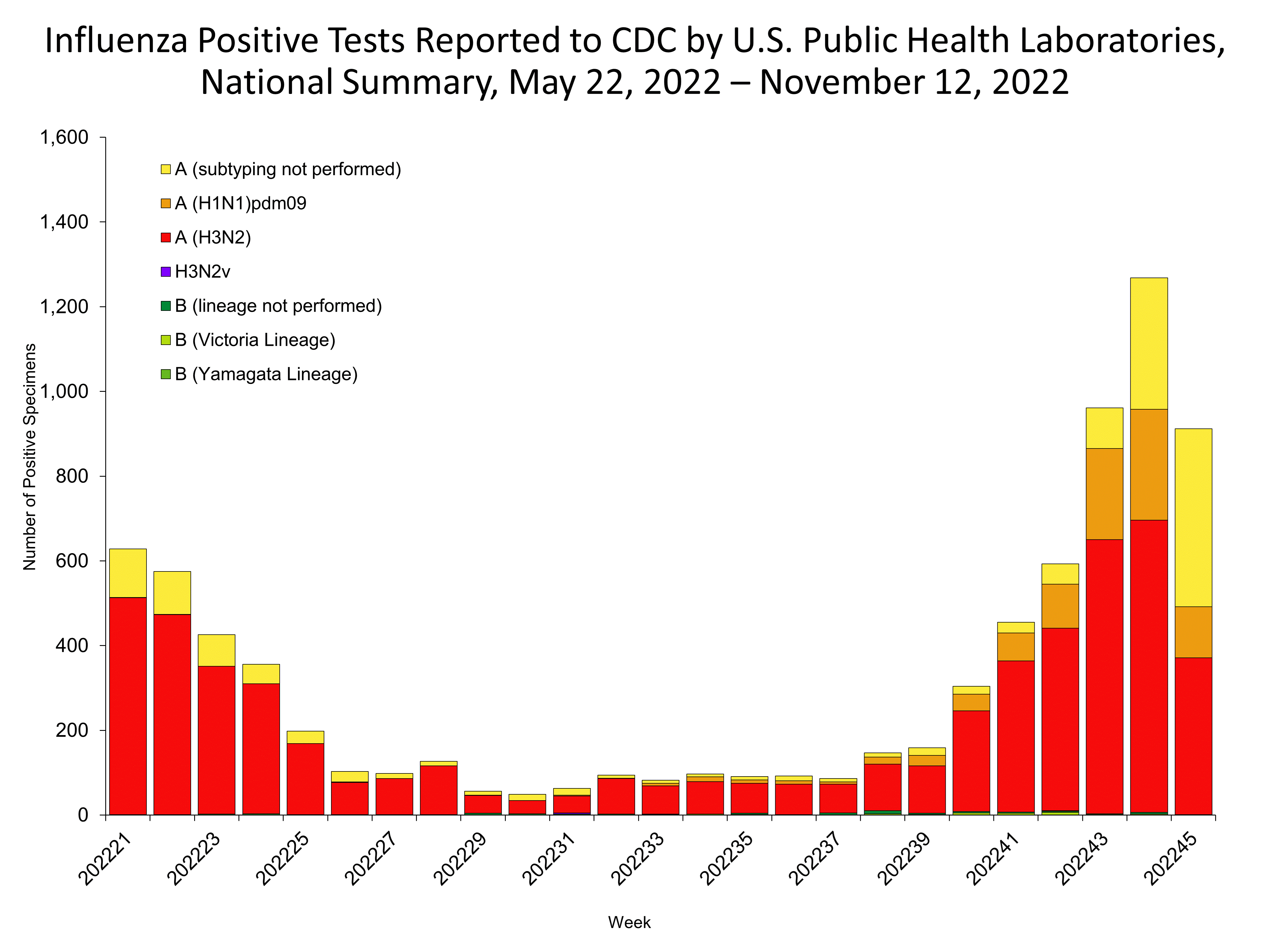 Influenza Positive Tests Reported to CDC by US Public Health Laboratories
