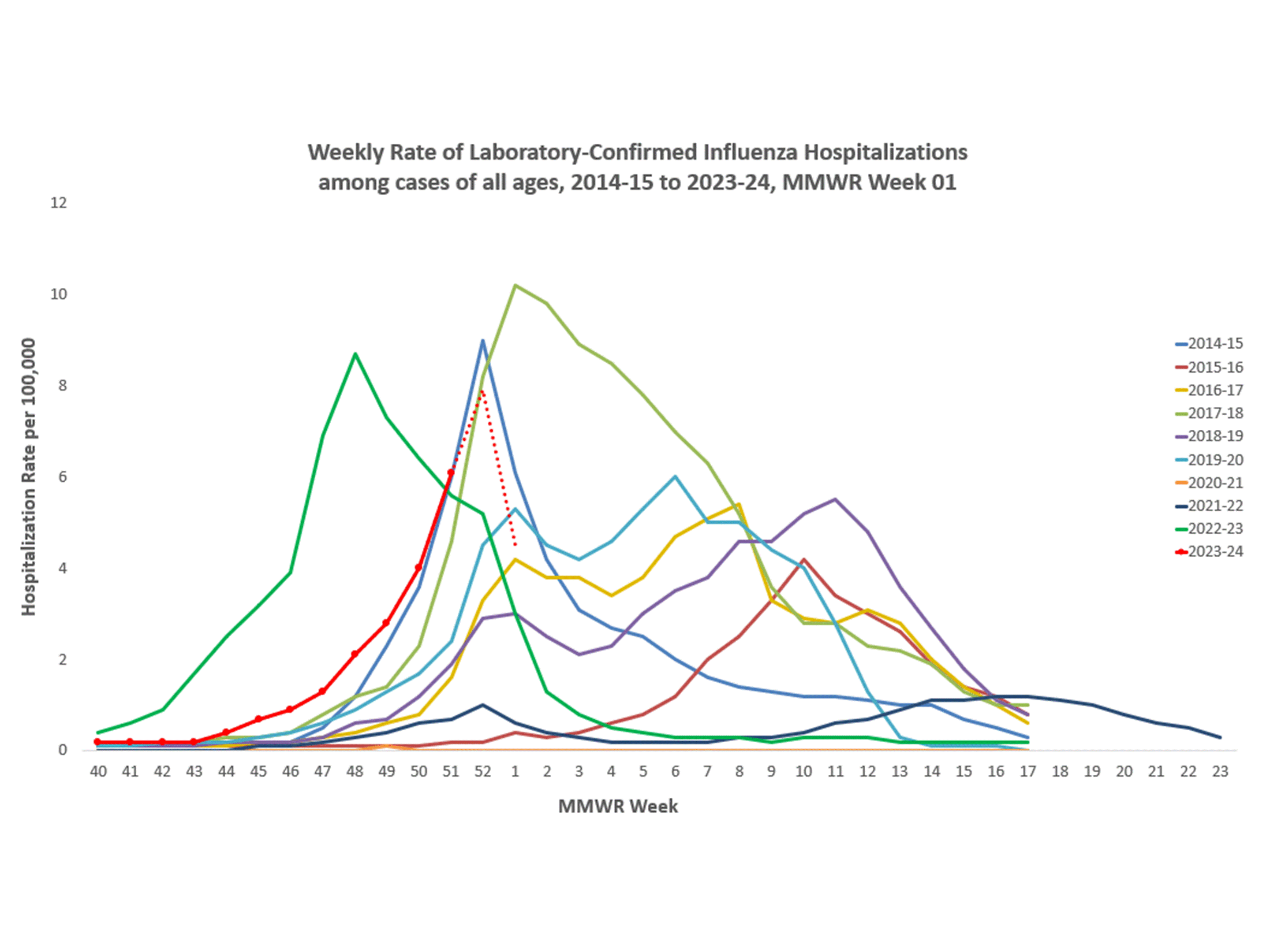 Selected underlying medical conditions in patients hospitalized with influenza, FluSurv-Net,  Season 2023-24