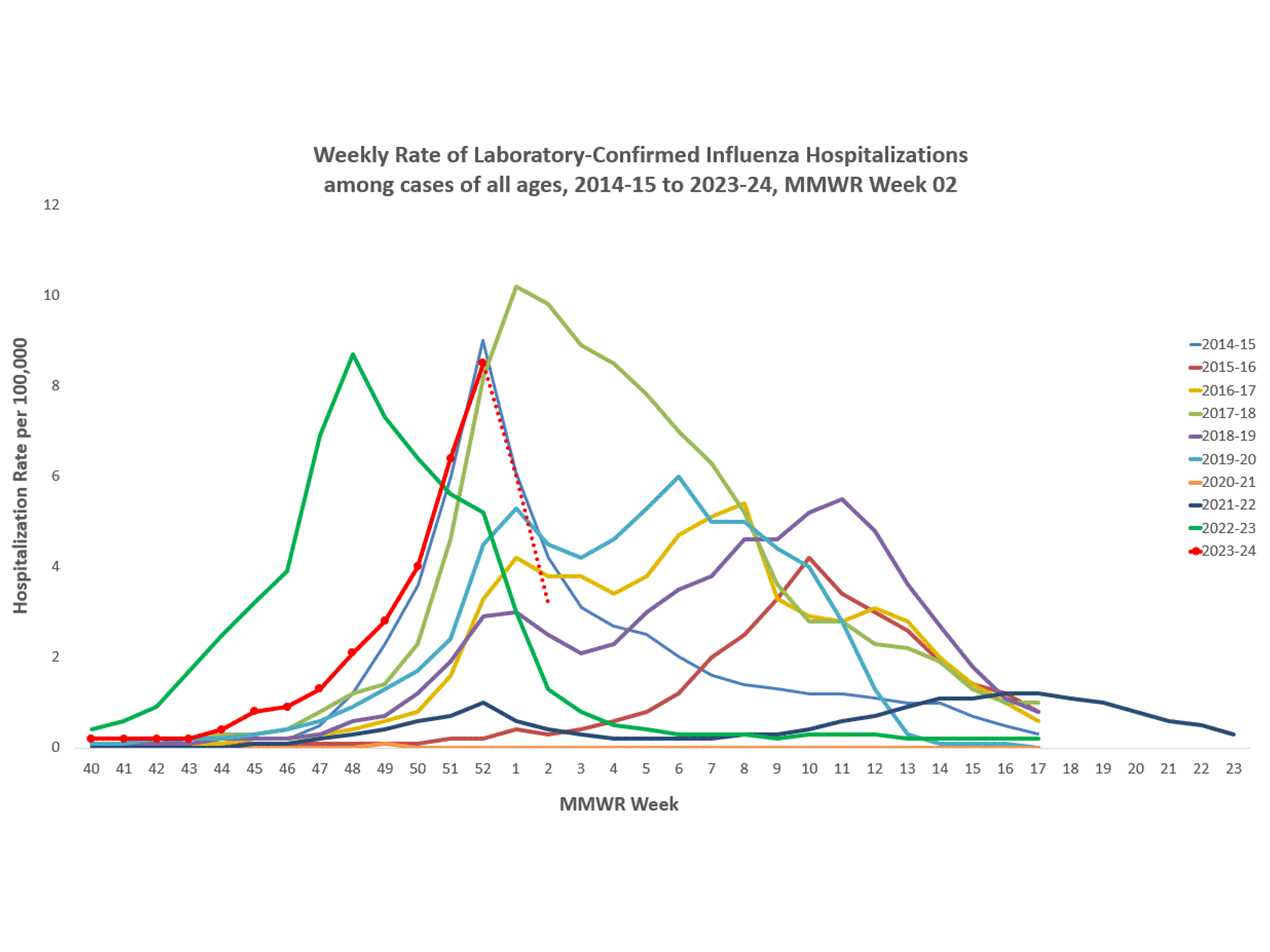 Selected underlying medical conditions in patients hospitalized with influenza, FluSurv-Net,  Season 2023-24