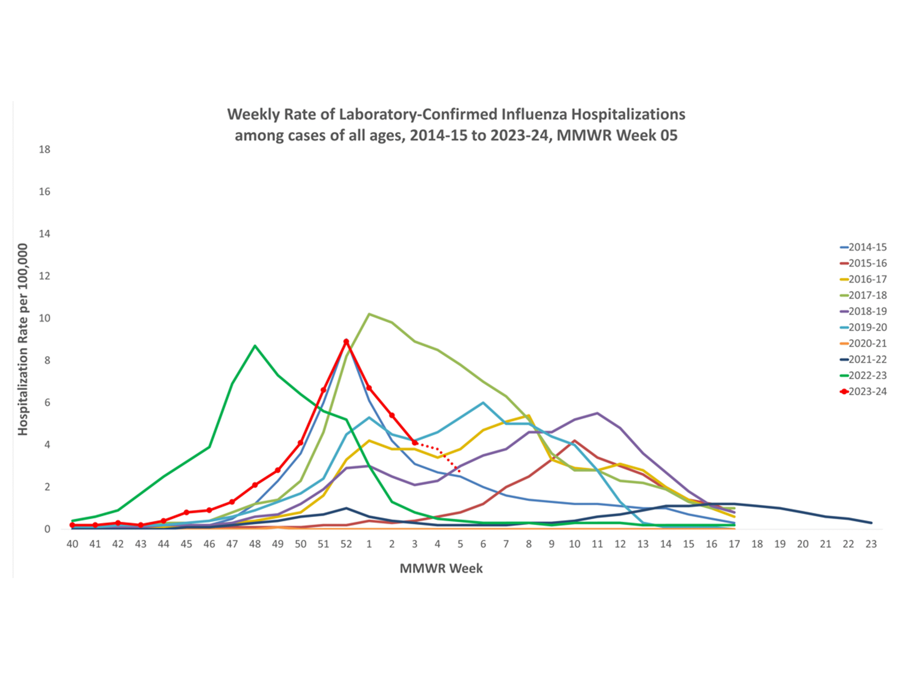 Selected underlying medical conditions in patients hospitalized with influenza, FluSurv-Net,  Season 2023-24
