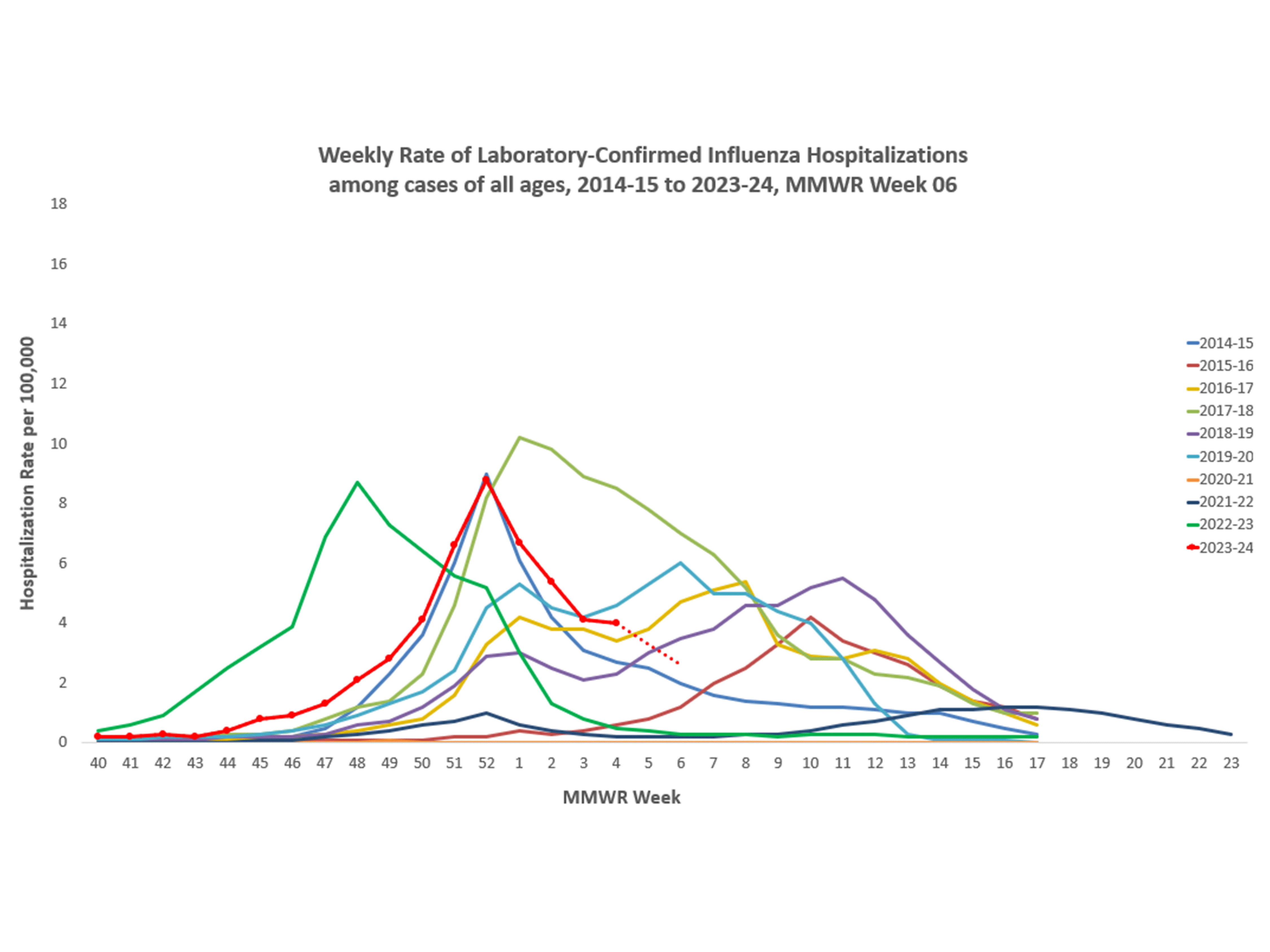 Selected underlying medical conditions in patients hospitalized with influenza, FluSurv-Net,  Season 2023-24